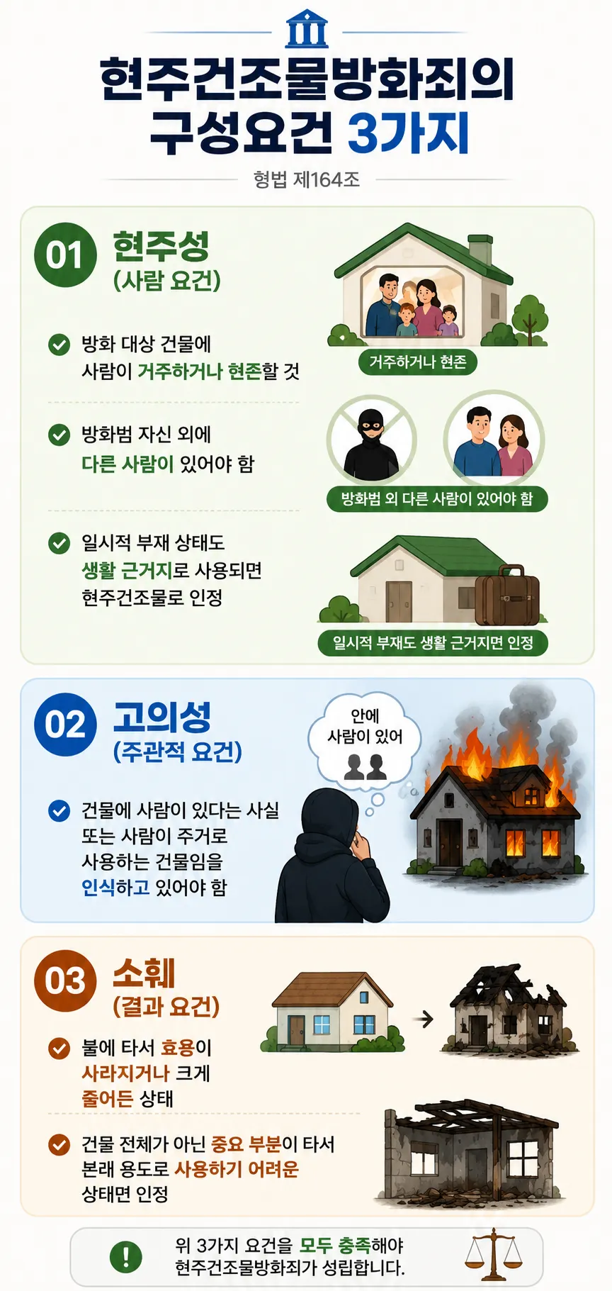 현주건조물방화죄 적용 위한 3가지 요소