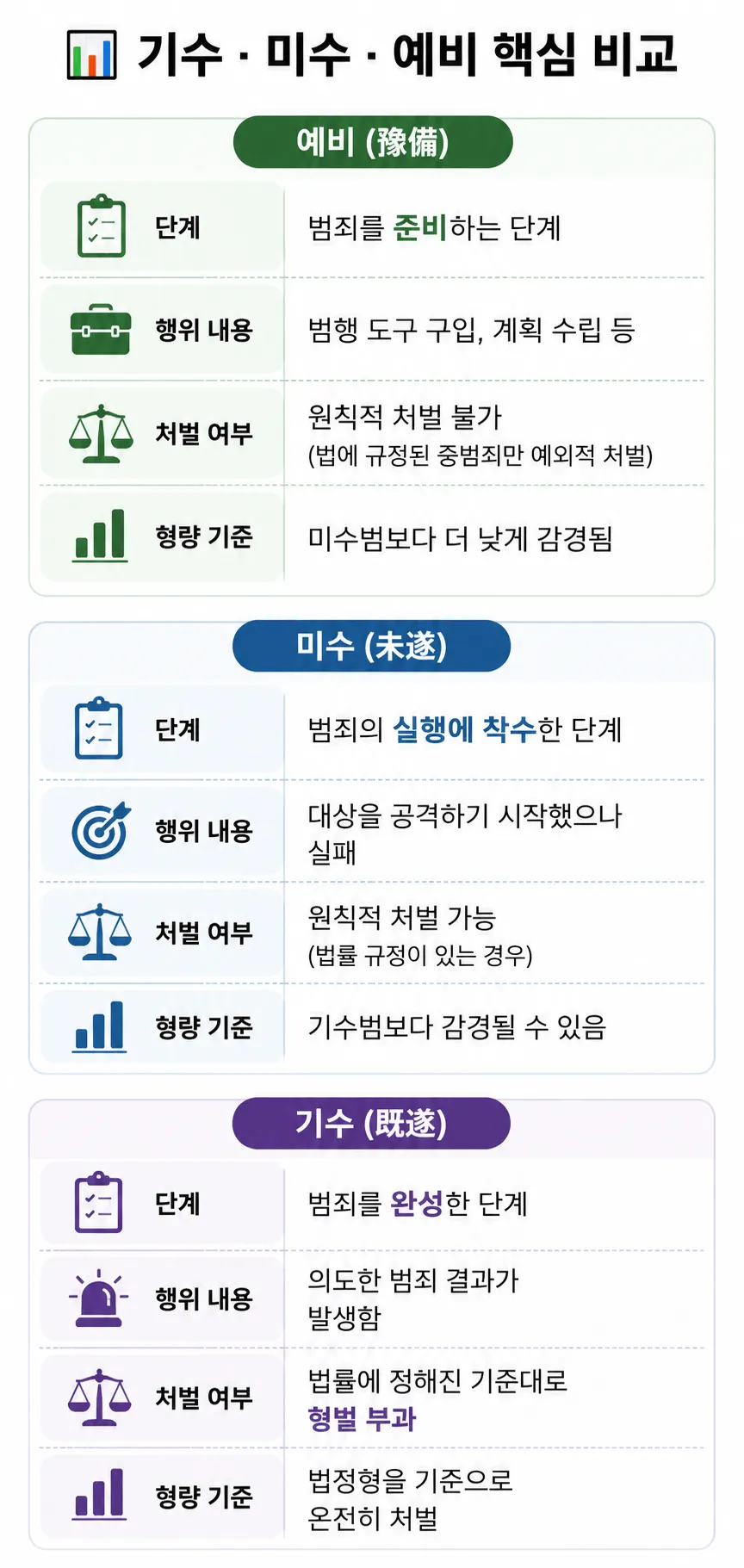 현주건조물방화죄 예비와 기수, 미수 비교