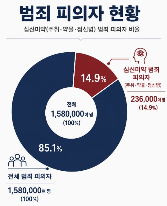 심신미약 범죄 피의자 비율과 음주감형 어려운 이유