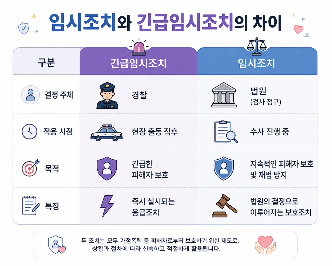 가정폭력범죄의처벌등에관한특례법 상 임시조치와 긴급임시조치의 차이 비교