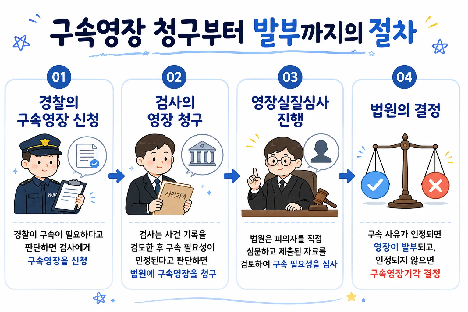 구속영장기각 구속영장 청구부터 발부까지 절차