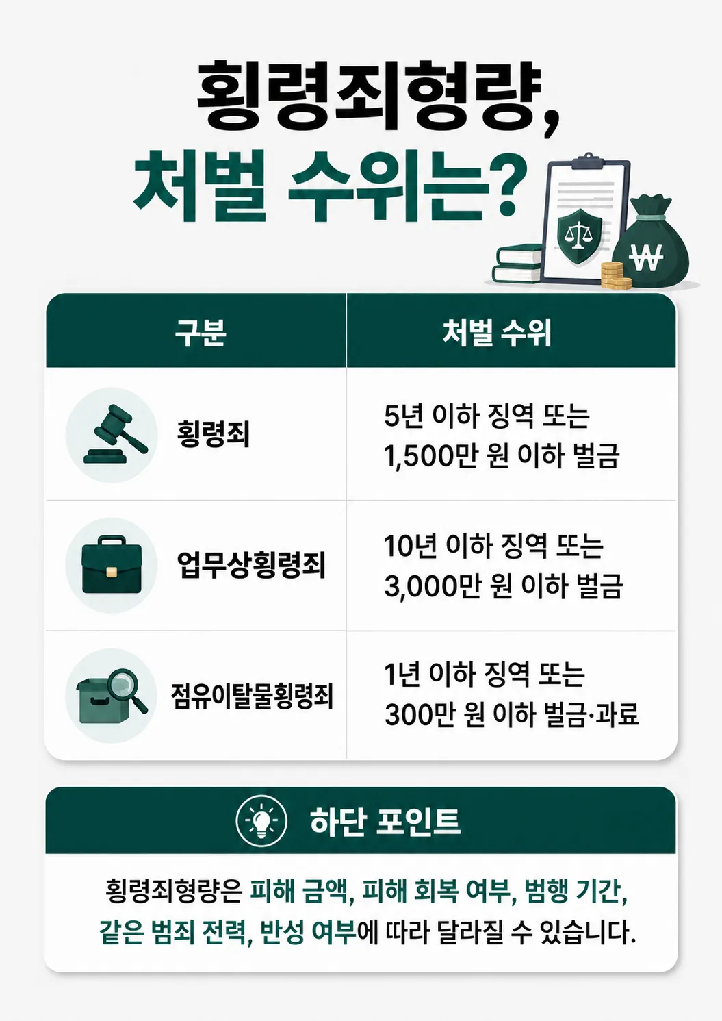 횡령죄형량 방어를 위해 계좌 거래내역, 사용처 자료, 반성문, 양형자료를 준비하는 대응 방법 설명