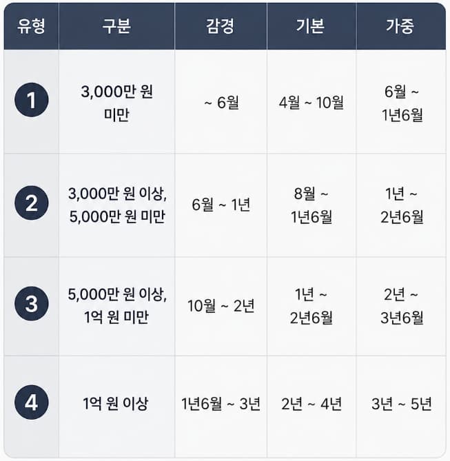 수재범죄 특경법집행유예 양형위원회 기준