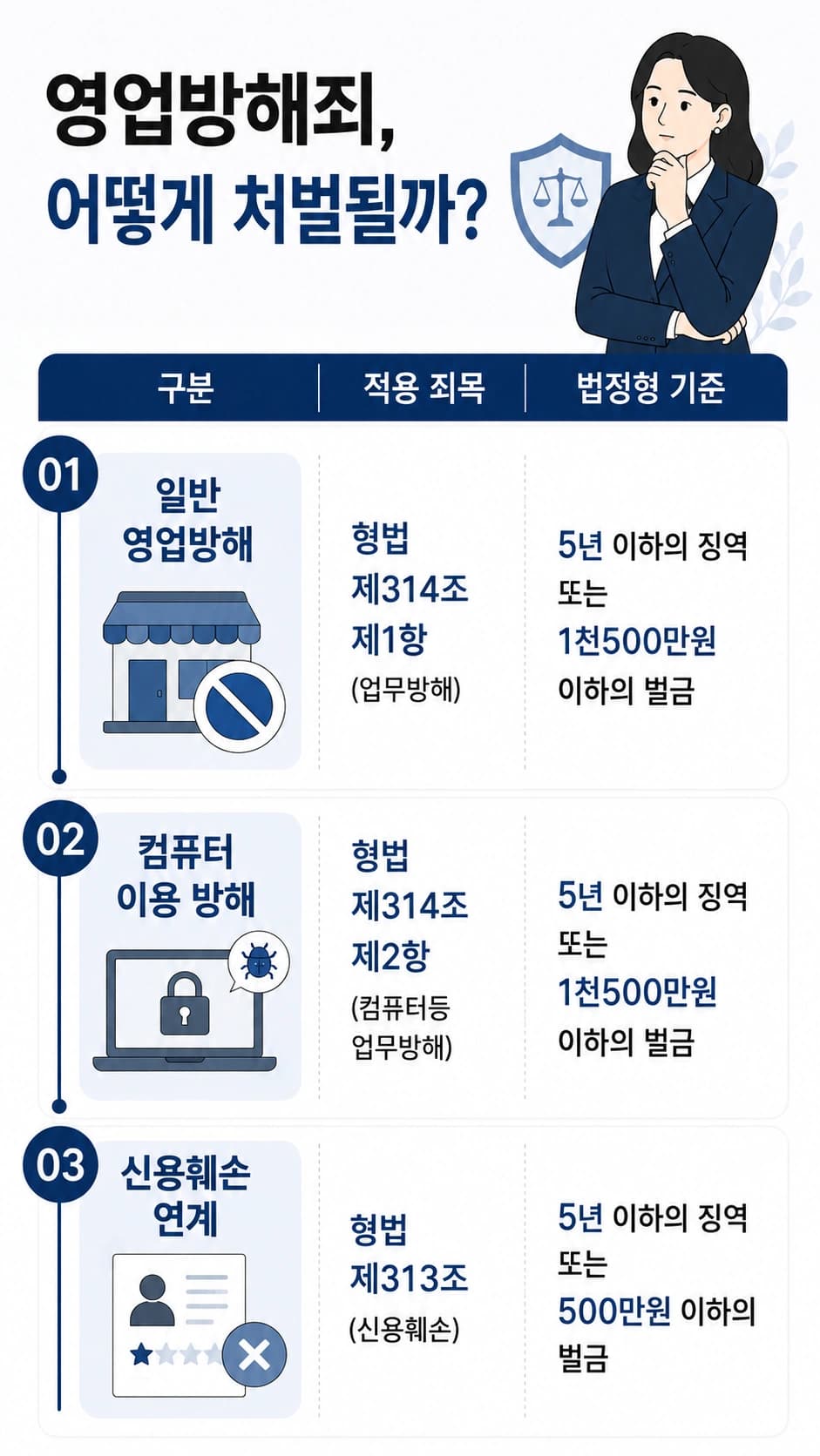 영업방해 혐의가 성립될 경우 처벌 수위