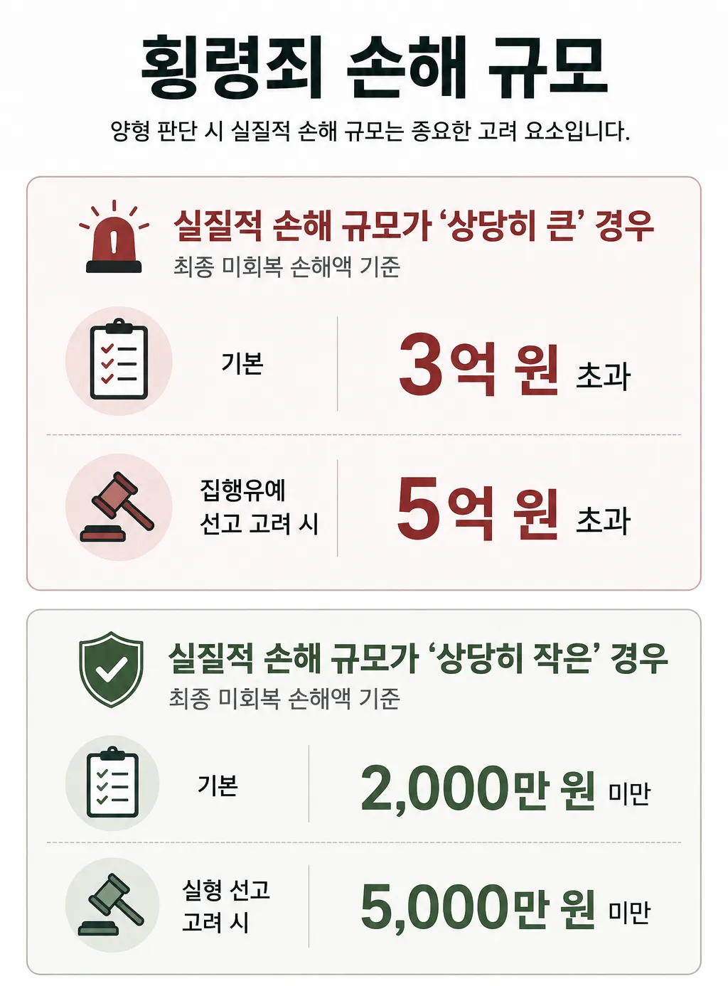 업무상횡령죄 실질적 손해 규모 기준