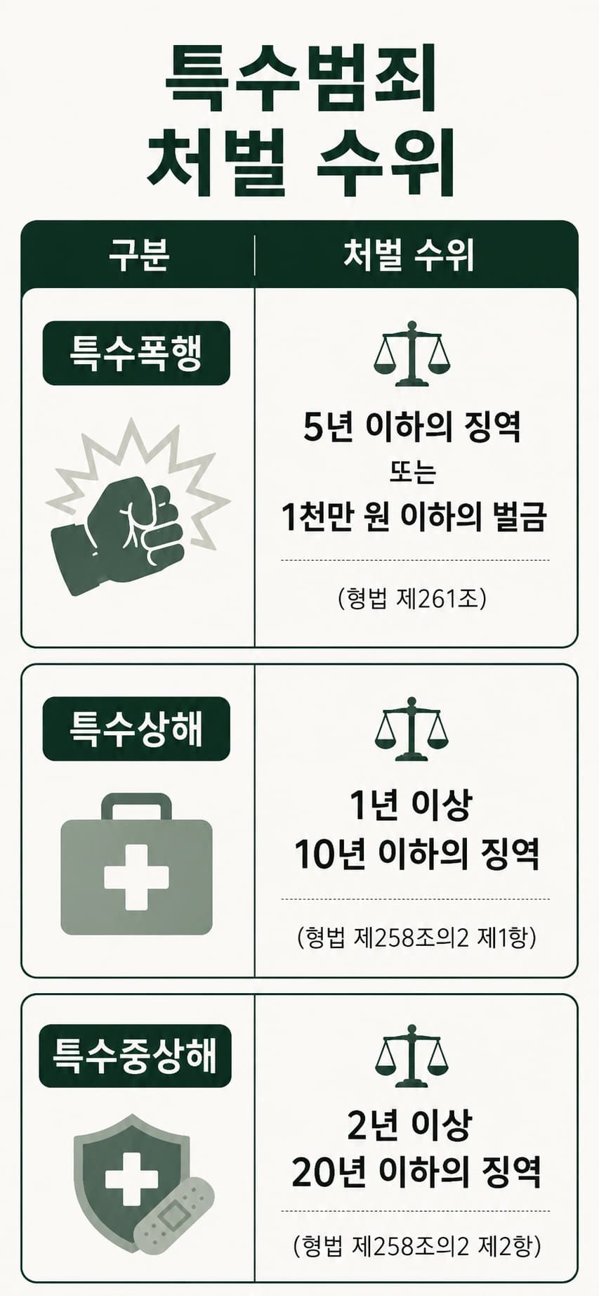 특수폭행, 특수중상해, 특수상해의 처벌 수위
