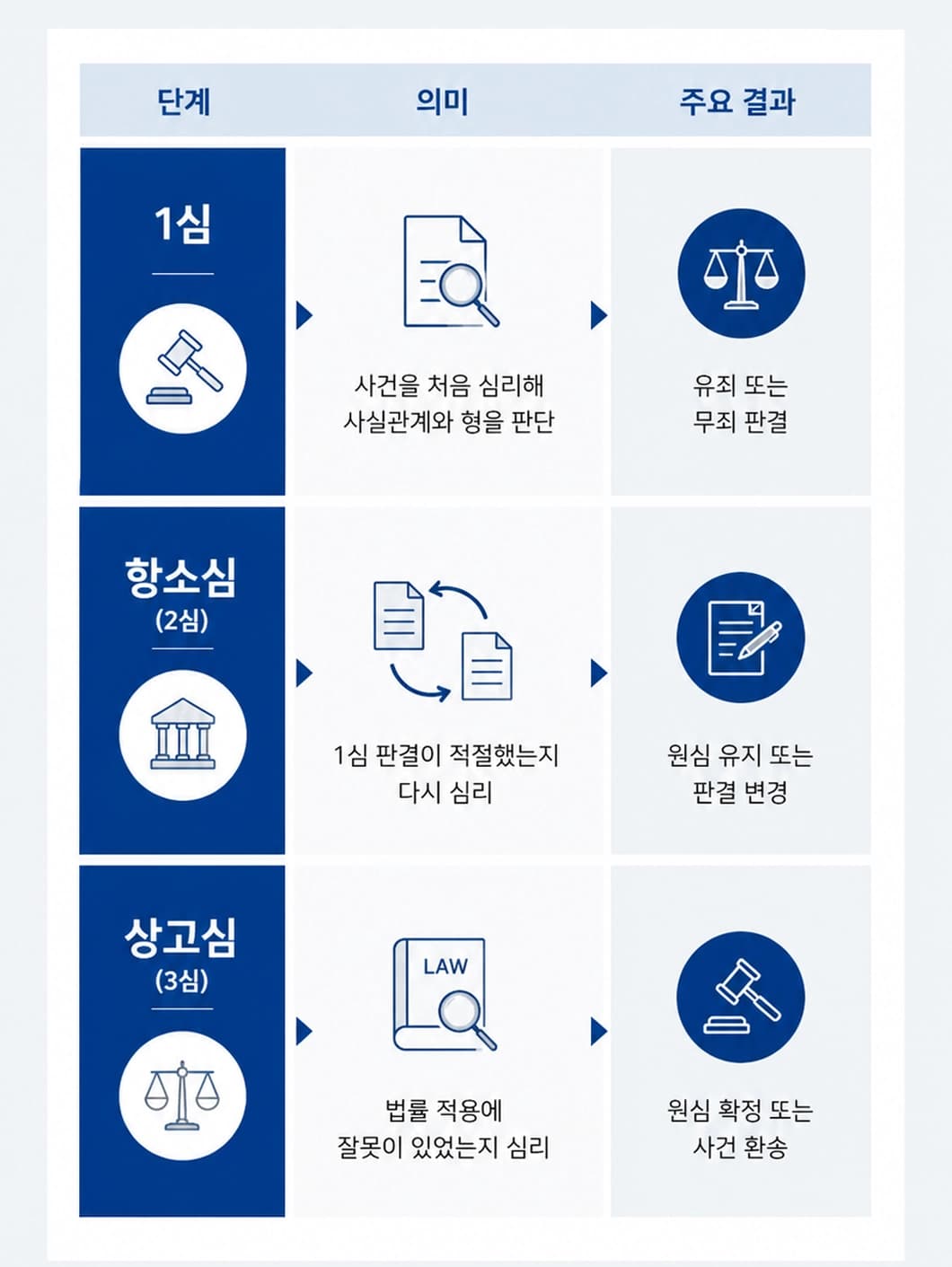 형사재판항소 시 항소기간과 항소이유서 제출 방법을 설명한 이미지입니다.
