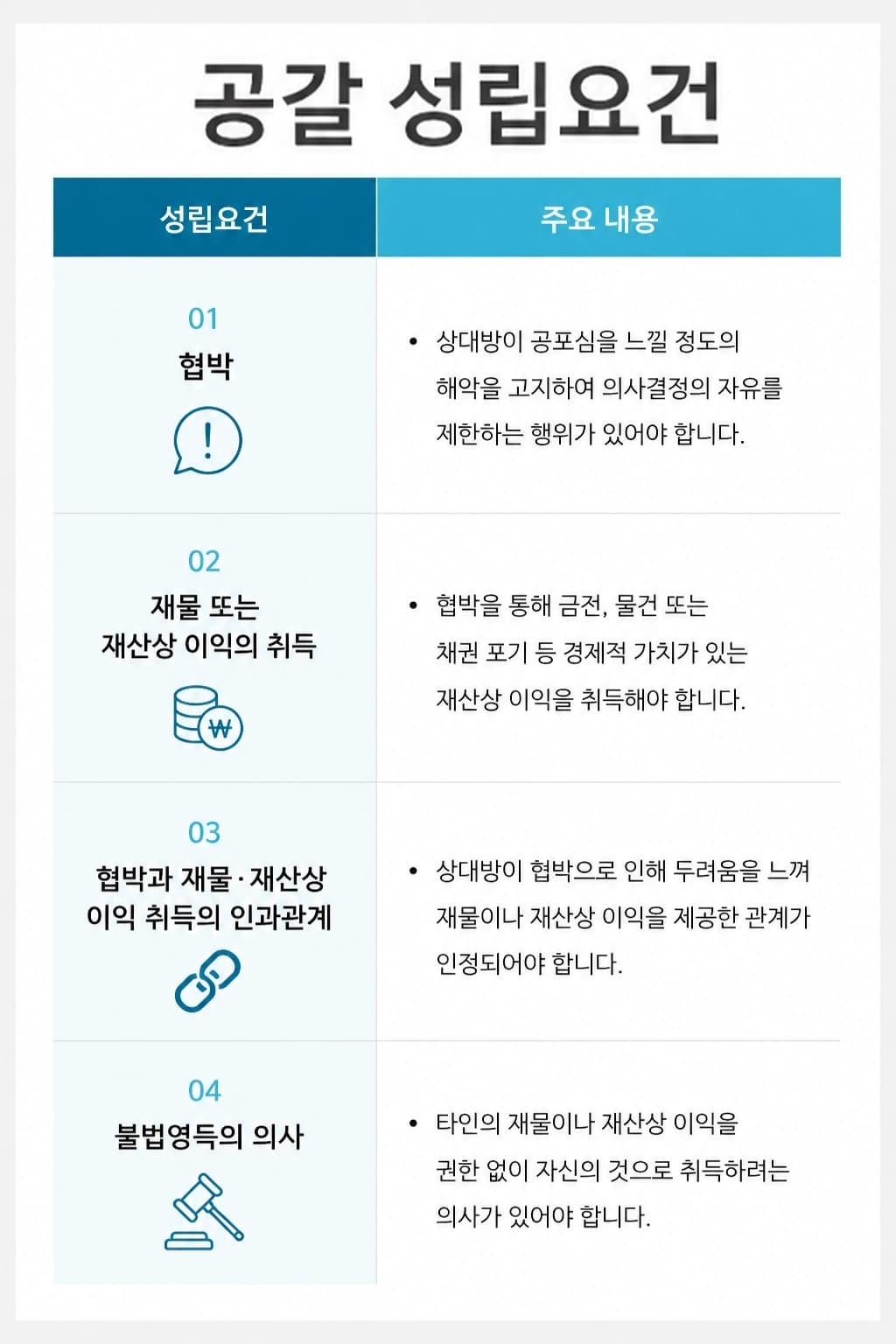 공갈협박죄의 성립요건과 처벌 기준을 쉽게 설명하는 이미지입니다.