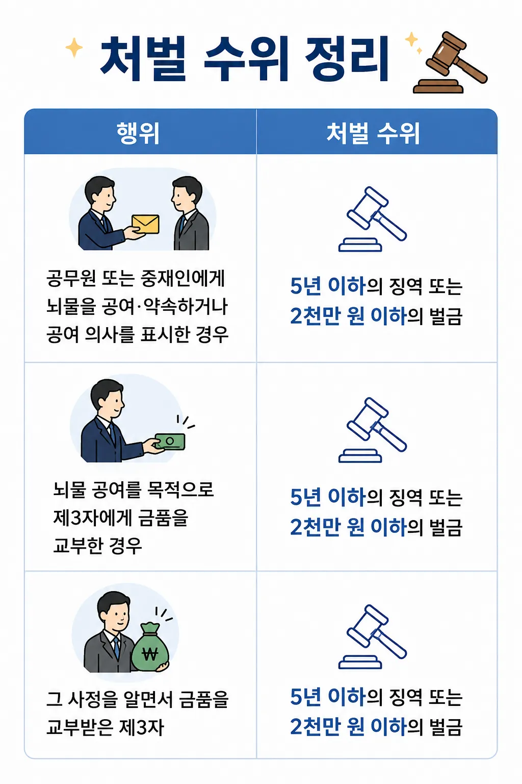 뇌물공여죄의 형사 처벌 수위 정리