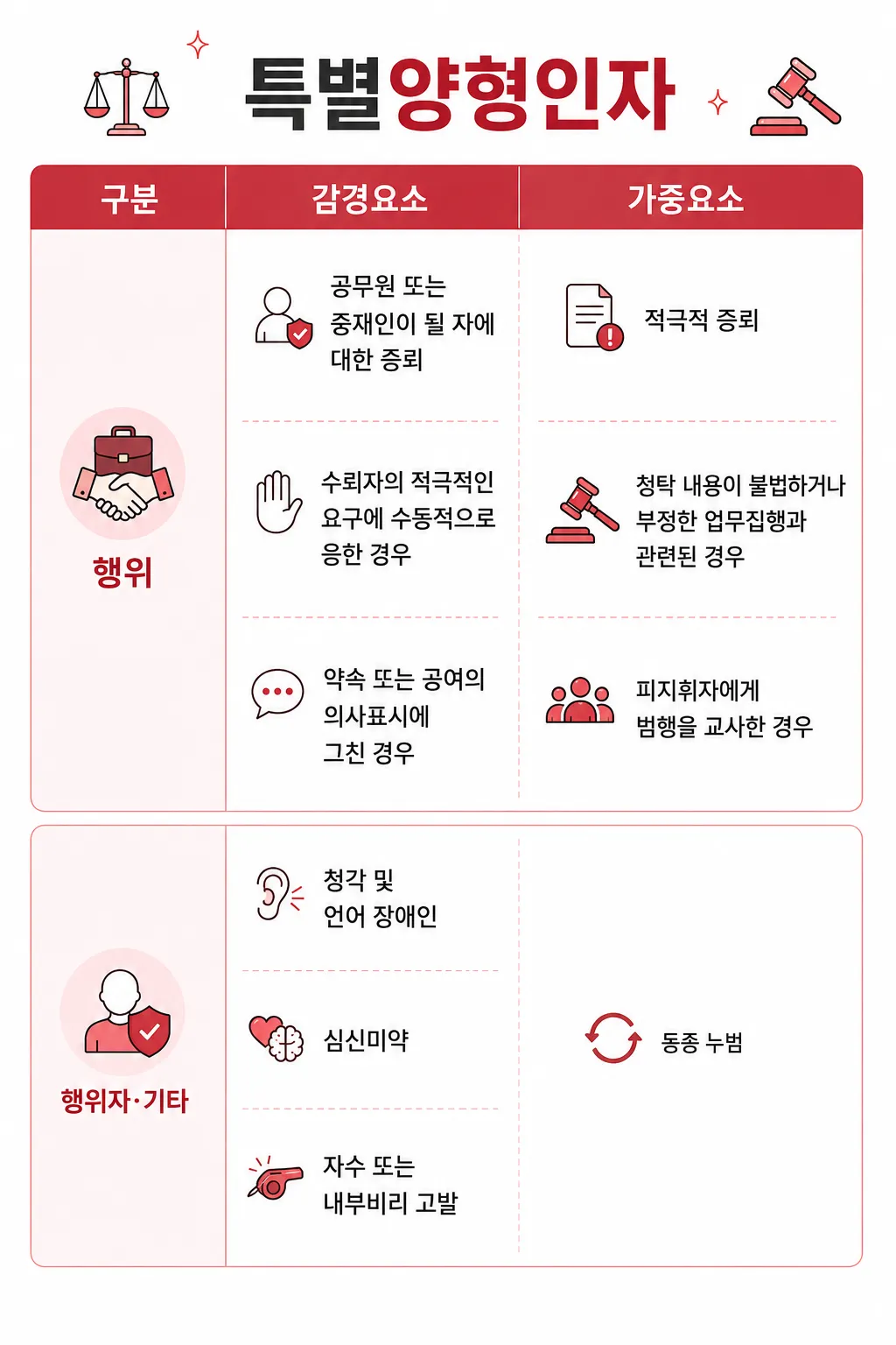 뇌물공여죄의 특별양형인자 양형위원회 기준 정리