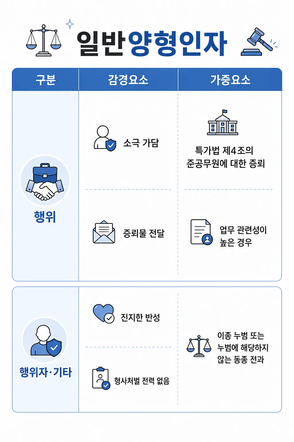 뇌물공여죄의 일반양형인자 감경요소 대응 정리
