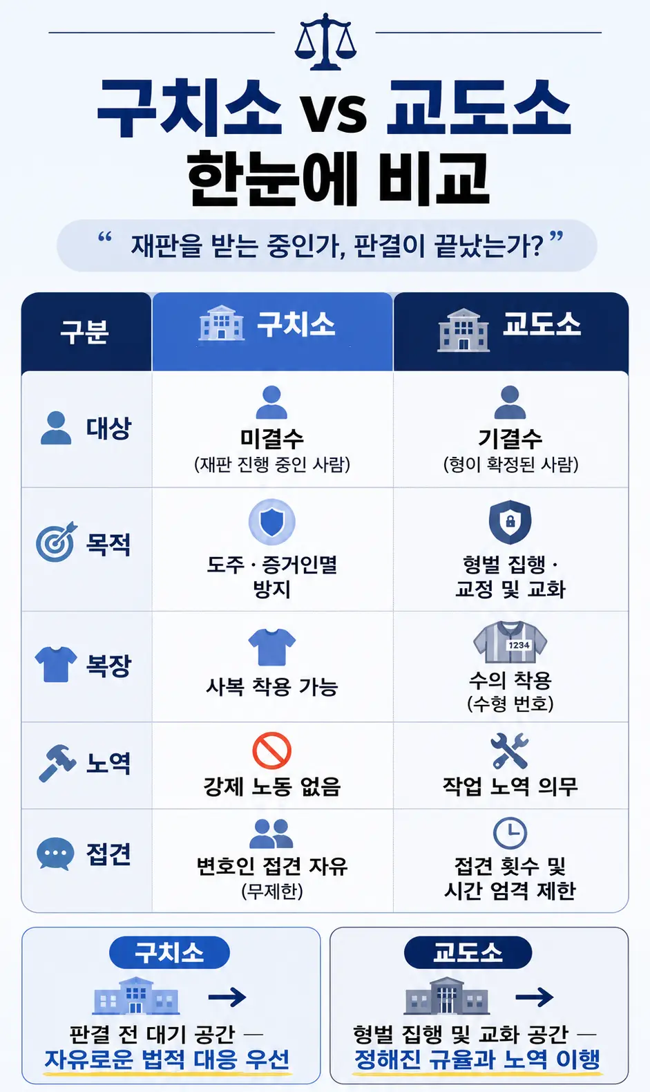 불구속구공판 구속 시 구치소 또는 교도소 차이