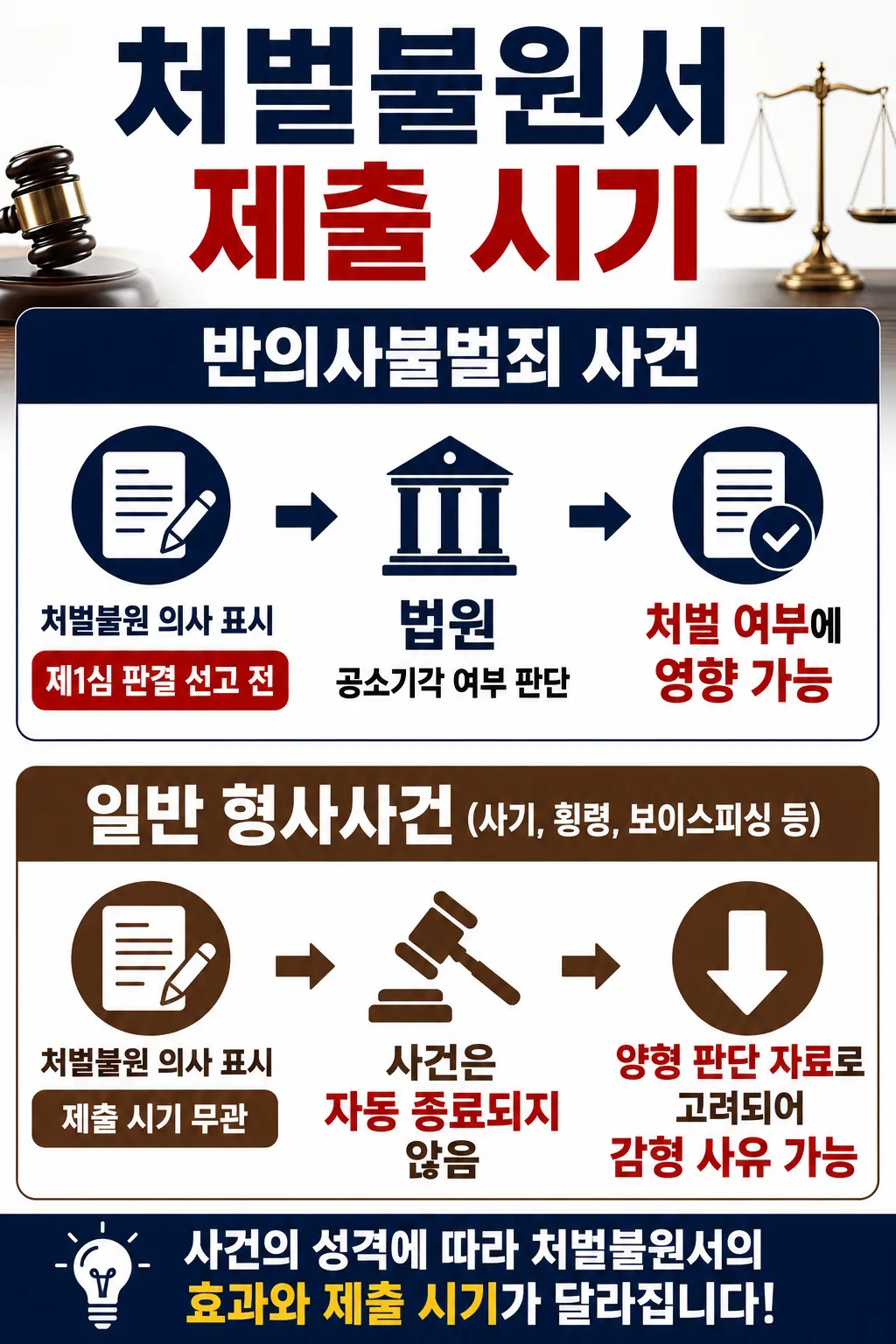 처벌불원서 제출 시기와 수사·재판 과정별 활용 방법