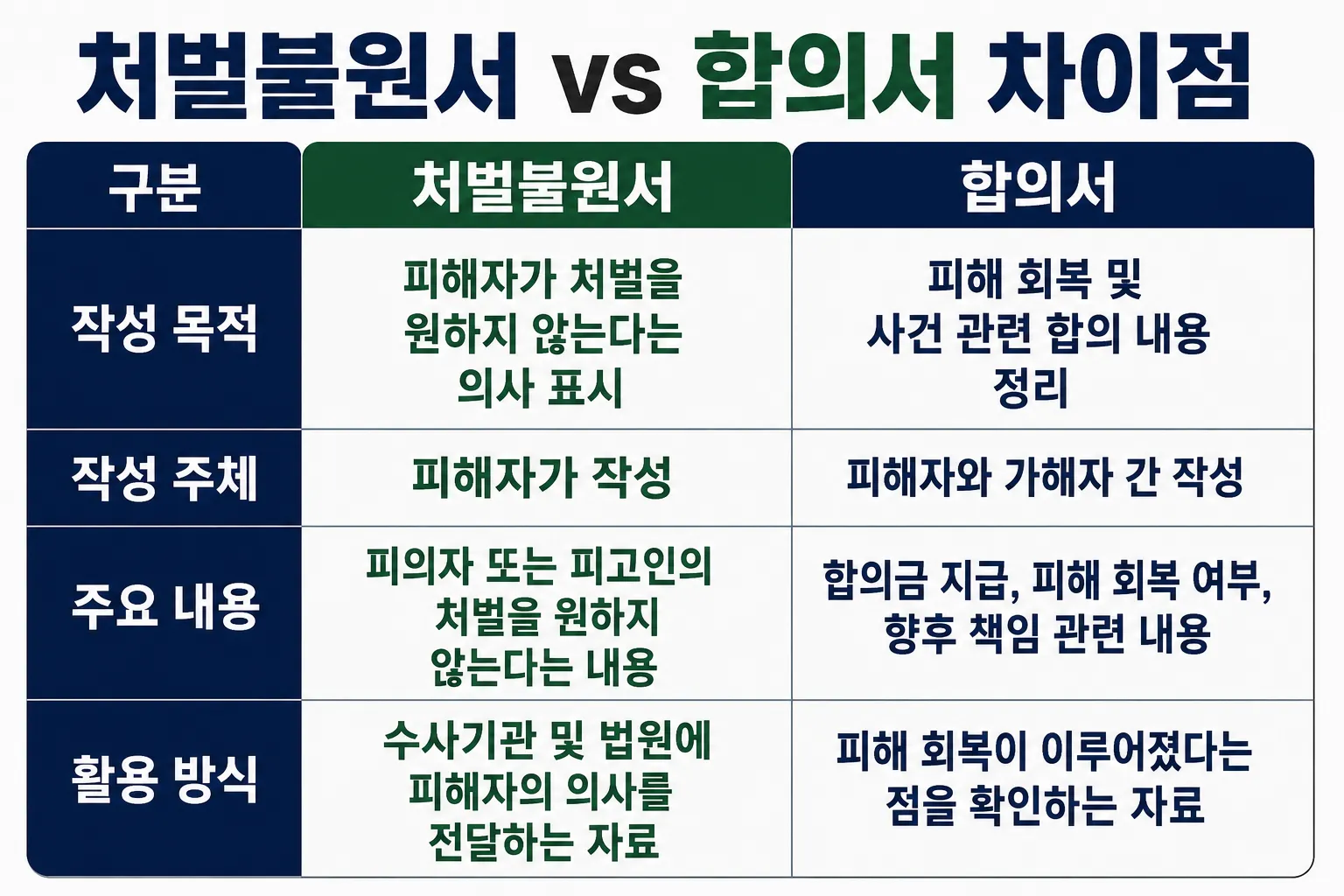 처벌불원서와 합의서의 차이점