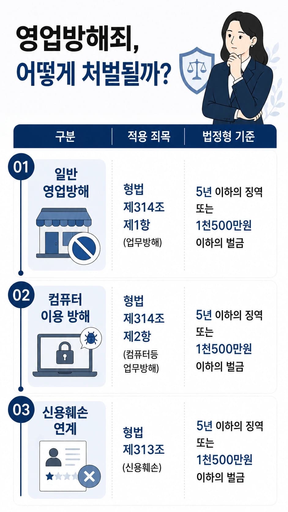 영업방해 혐의가 성립될 경우 처벌 수위