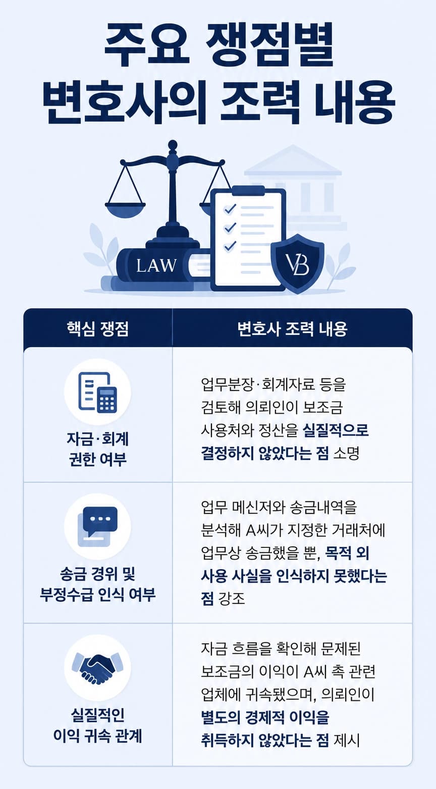 보조금사업에서 사업계획과 실제 보조금 사용처를 확인하는 모습