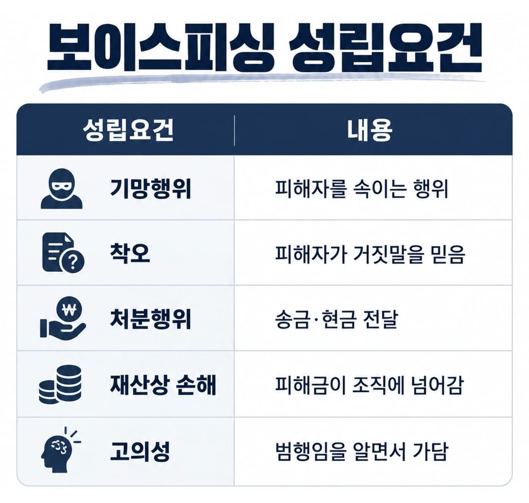 보이스피싱현금수거책 사건에서 주로 적용되는 법률