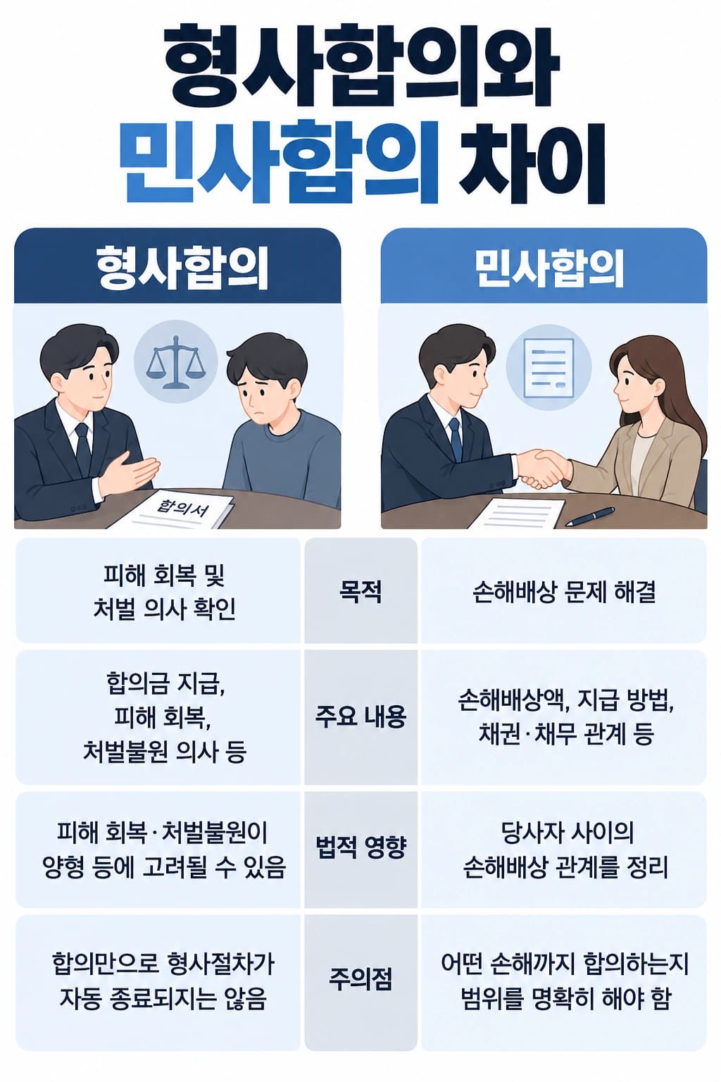 사기죄합의금, 형사합의와 민사합의의 차이