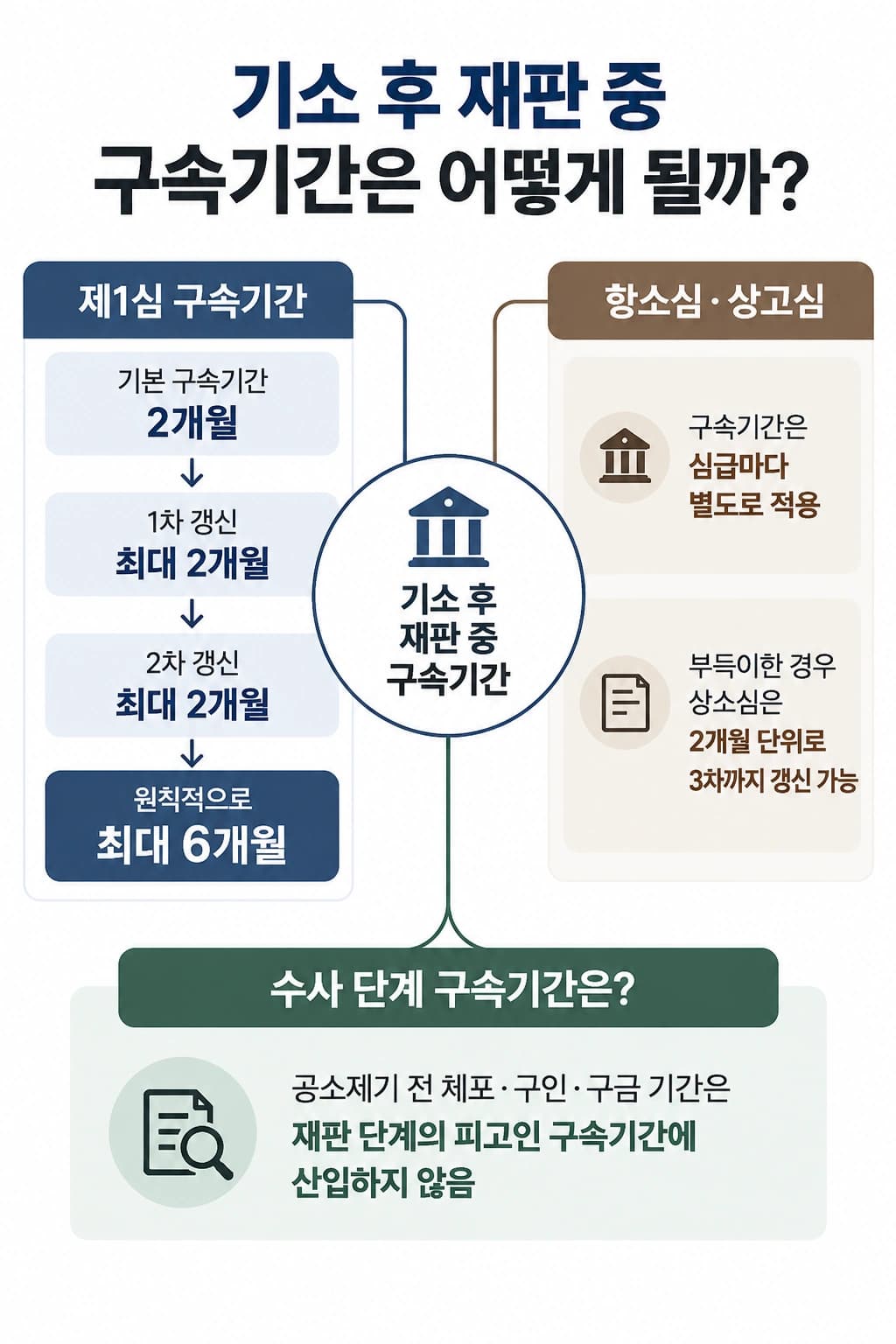 폭행구속, 기소와 재판 중 구속기간