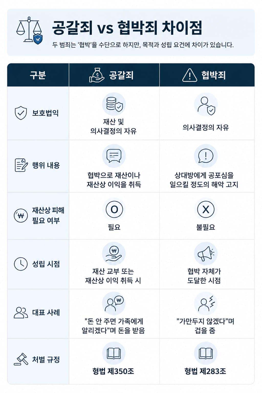 공갈협박 범죄의 구성요건과 처벌 수위를 한눈에 확인