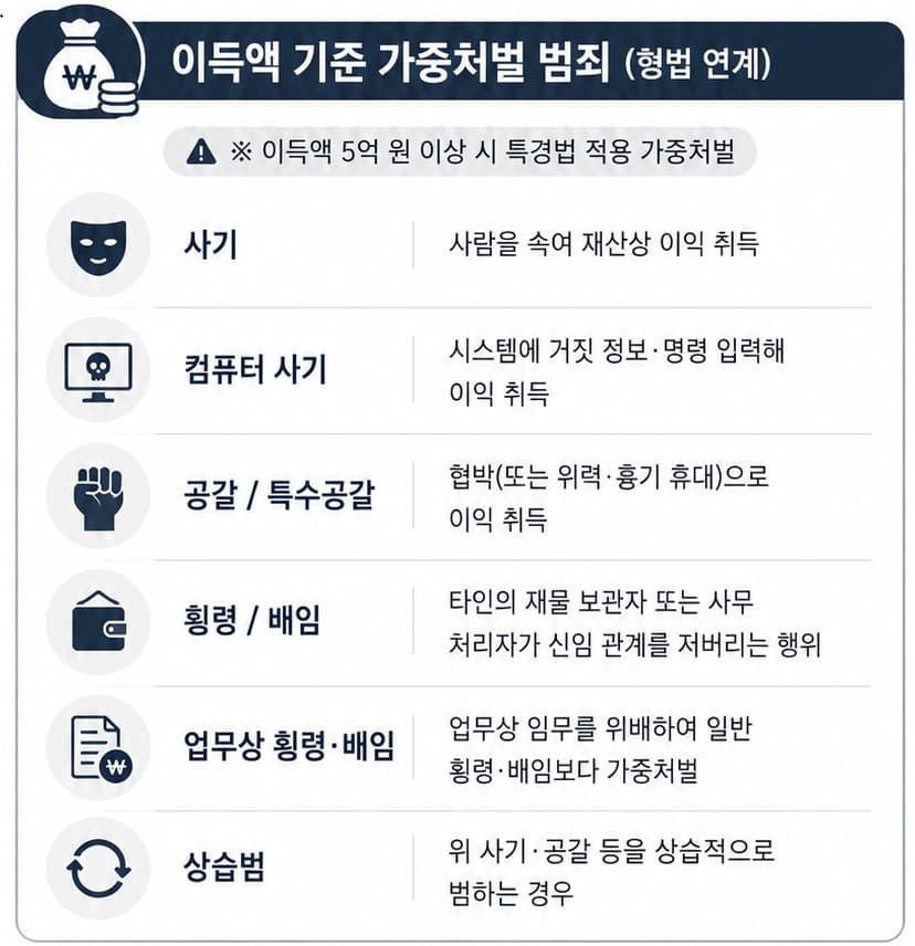 특경법위반 형법 연계 이득액 처벌 범죄
