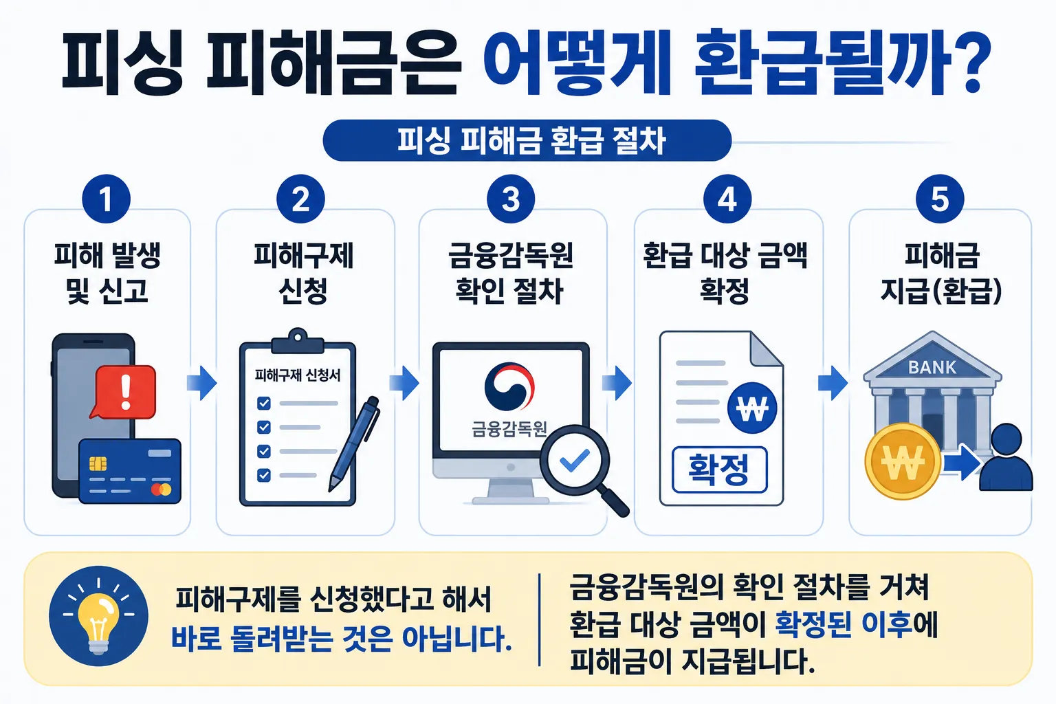 피싱 피해금 환급 방법 확인하기