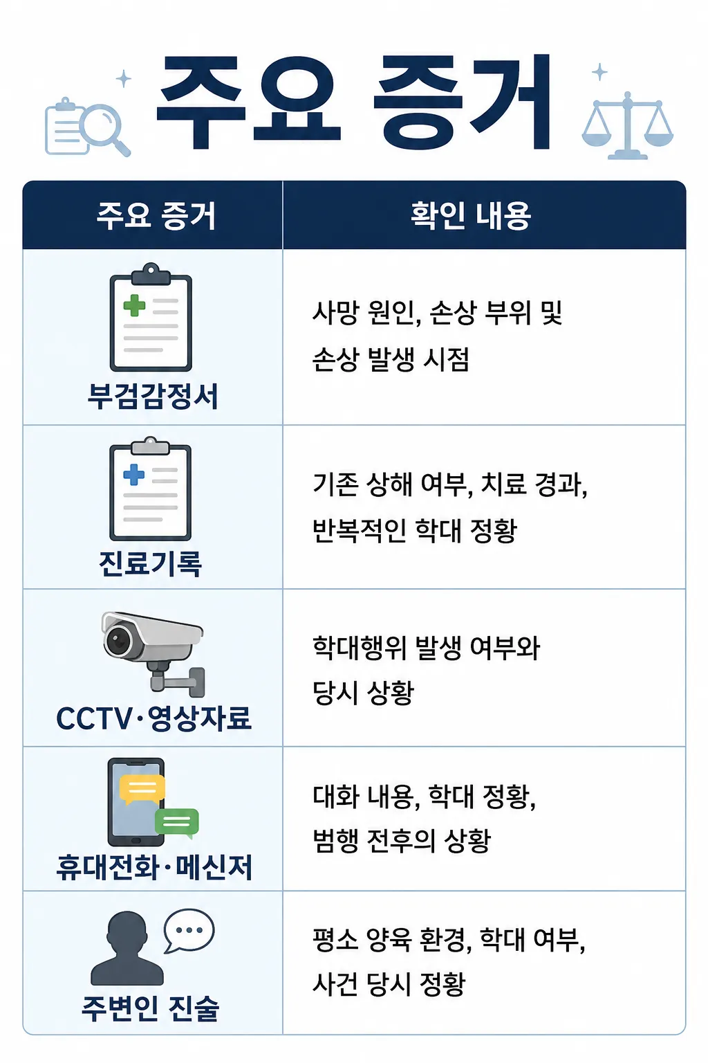 아동학대살해 사건의 주요 활용되는 증거 정리