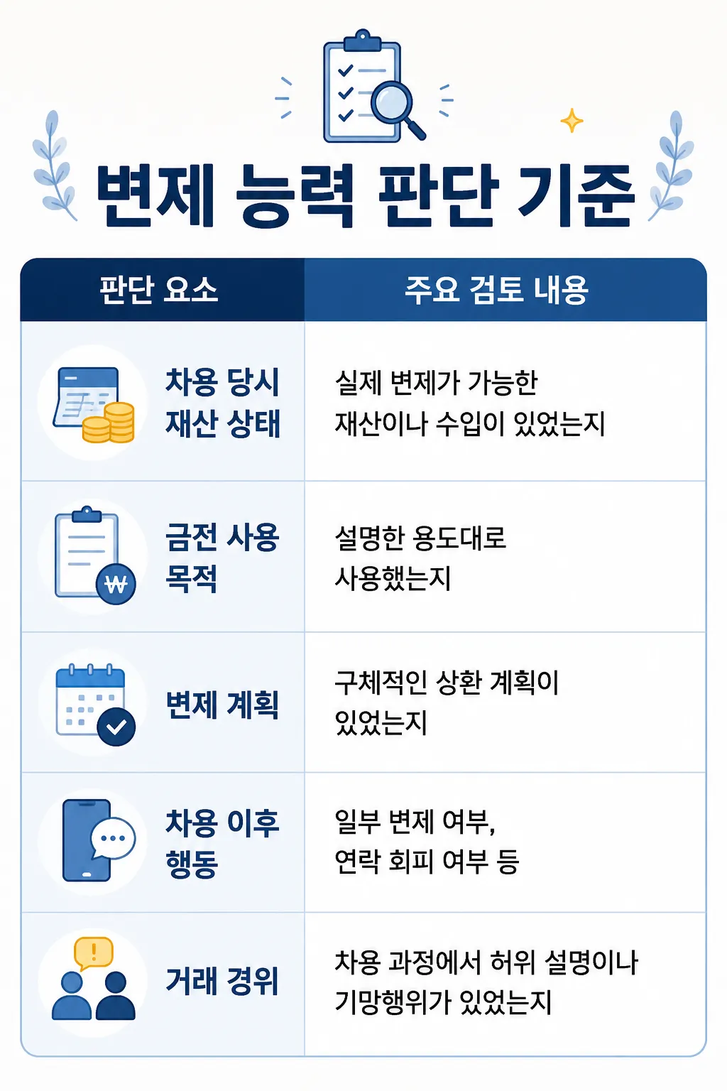 채무불이행고소 사안에서 변제 능력 판단 기준