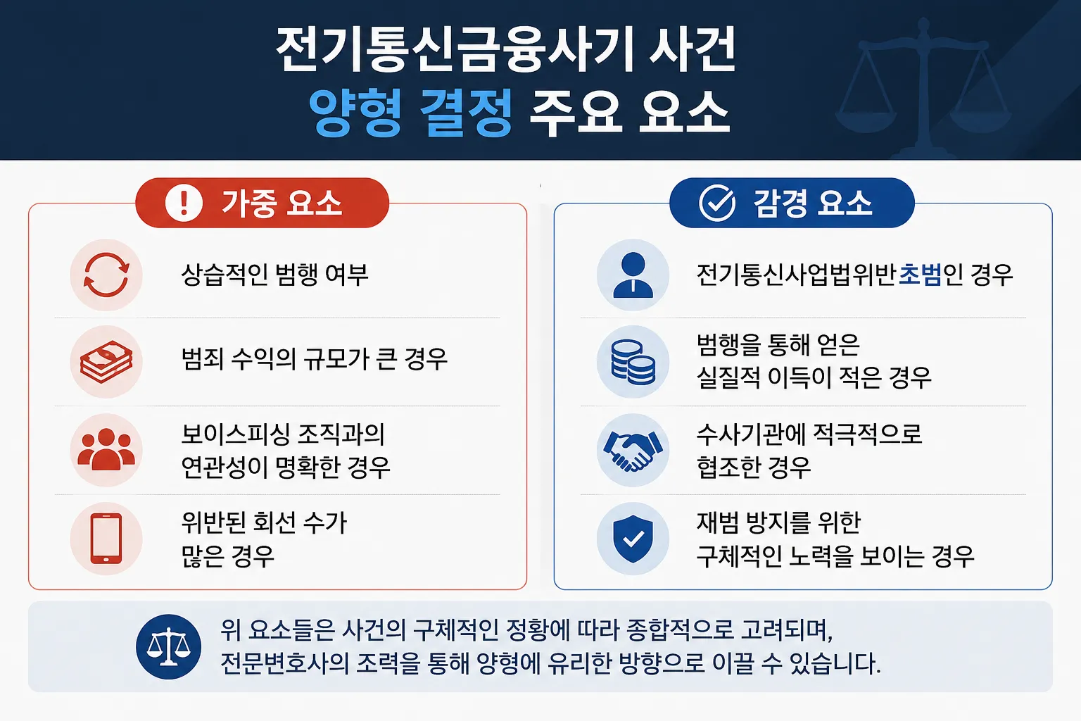 전기통신금융사기 처벌 방어 통해 불기소