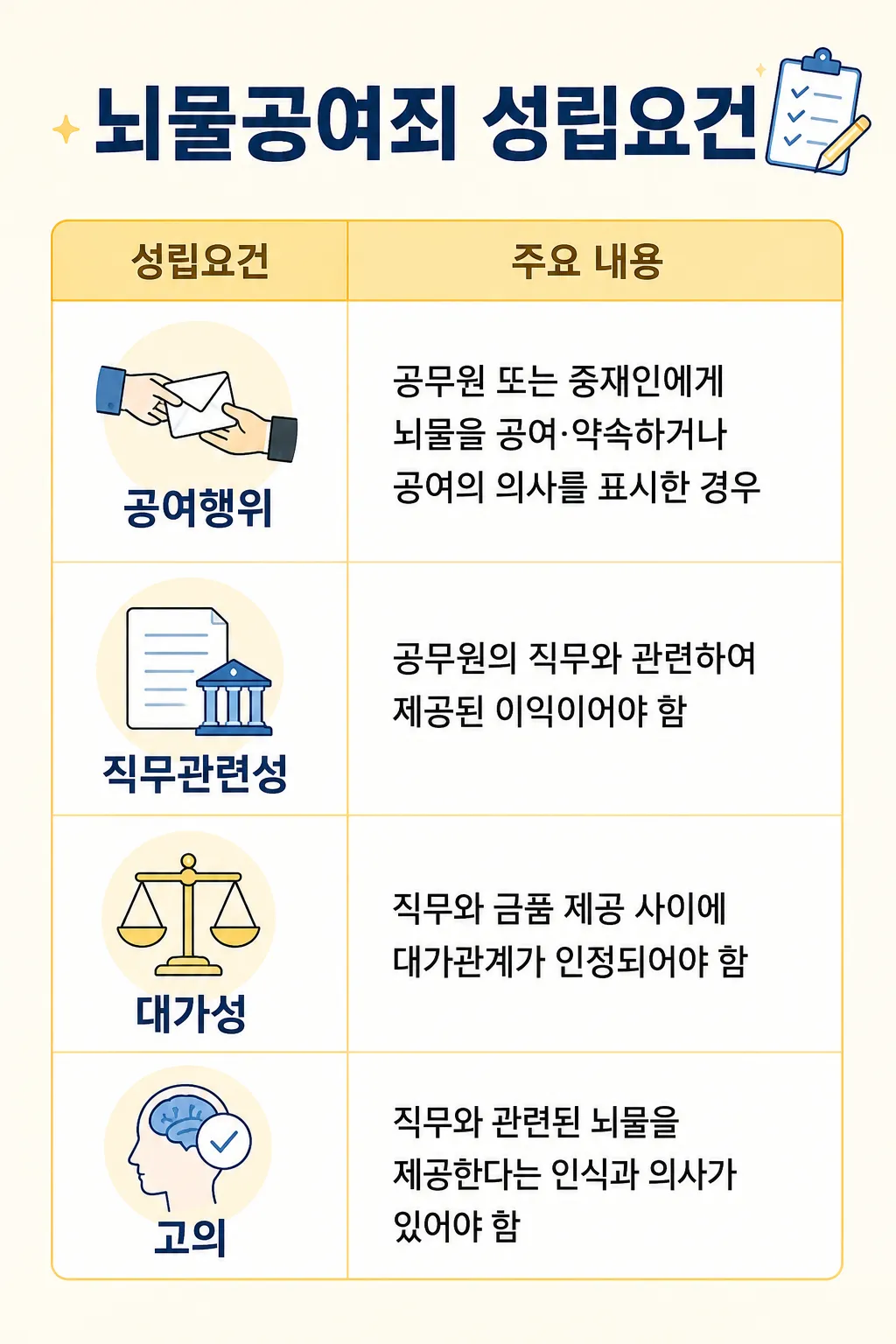 뇌물공여죄의 혐의 성립요건 법적 정리