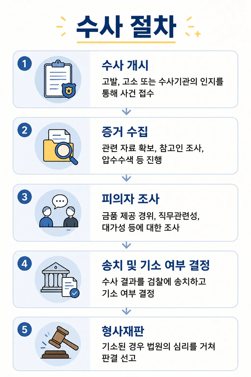 뇌물공여죄의 수사 및 재판 절차 정리