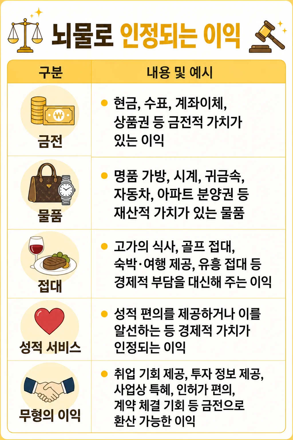 뇌물공여죄에서 뇌물로 인정되는 이익 리스트