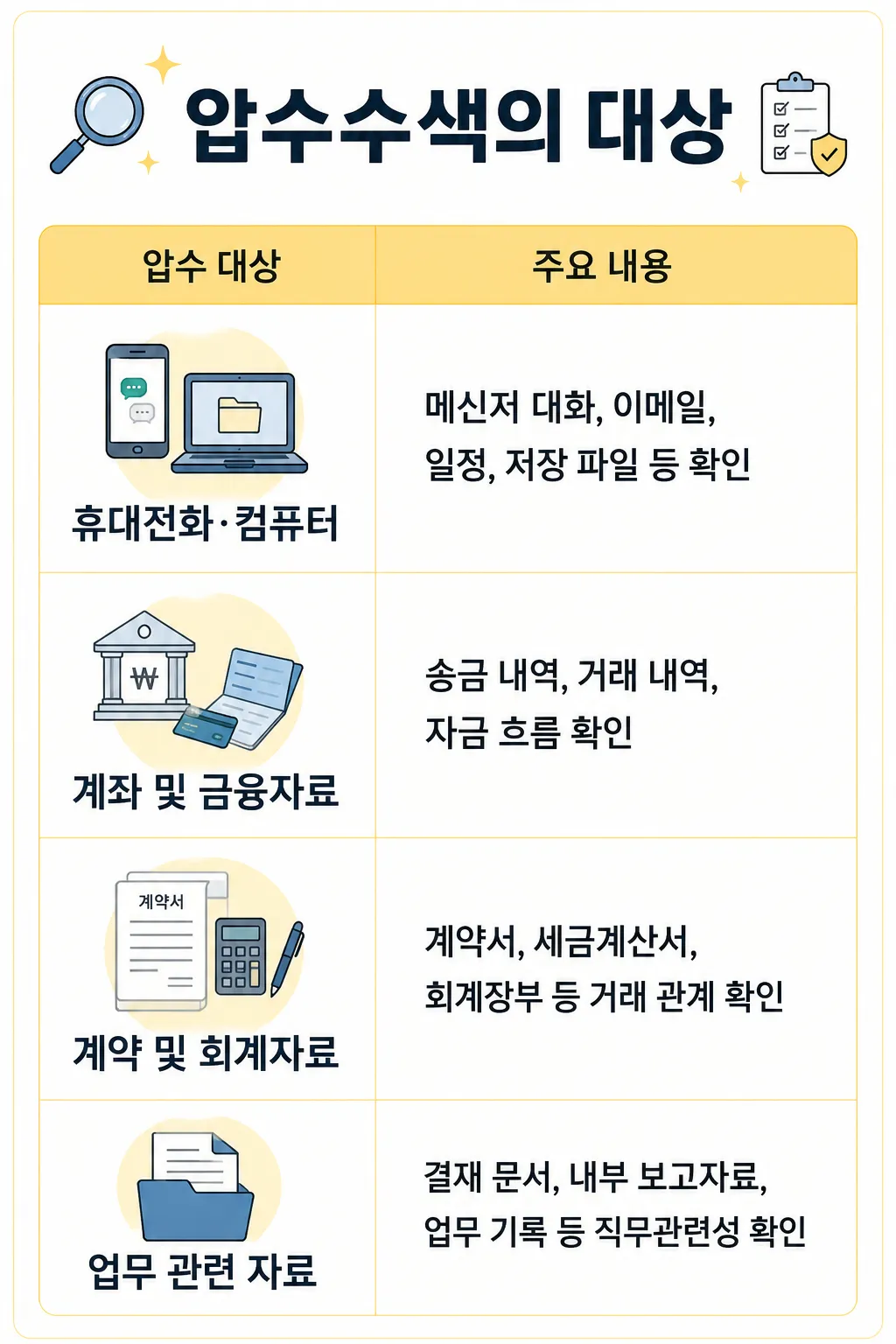 뇌물공여죄에서 압수수색이 이루어지는 경우와 대상