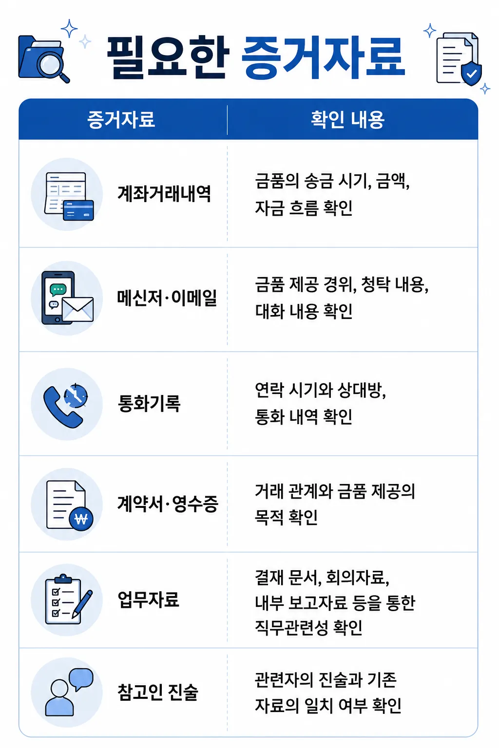 뇌물공여죄 수사에서 중요한 증거 자료