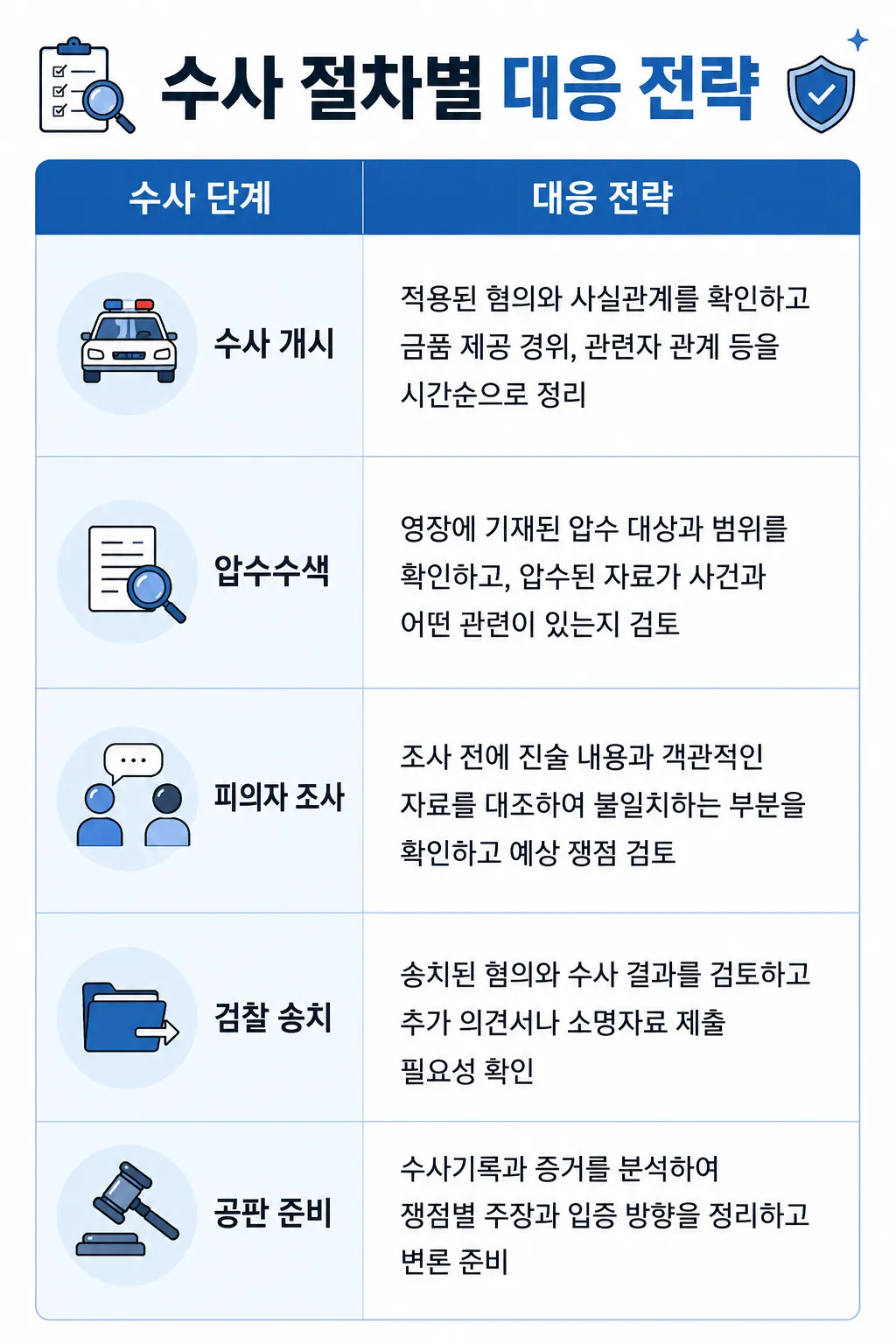 뇌물공여죄 수사 절차별 대응 전략