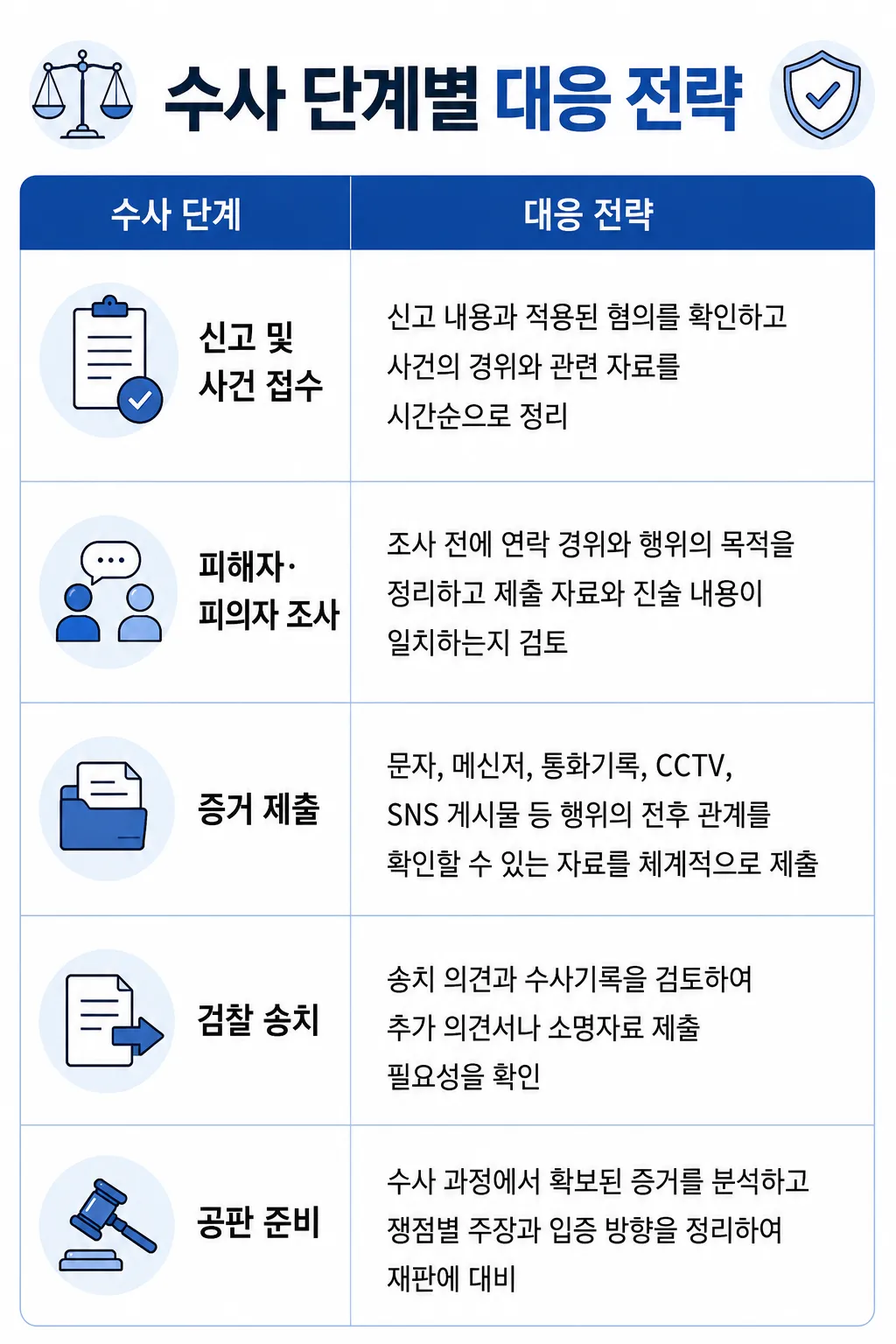 스토킹범죄 수사 단계별 대응 전략