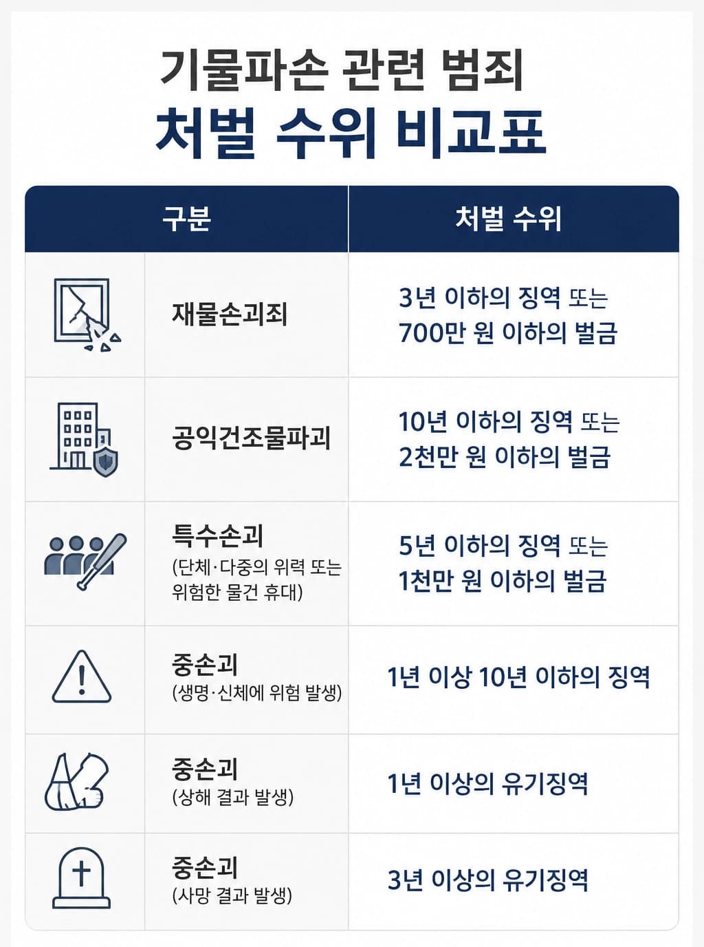 기물파손죄가 성립하는 경우와 성립하지 않는 경우를 설명하는 내용