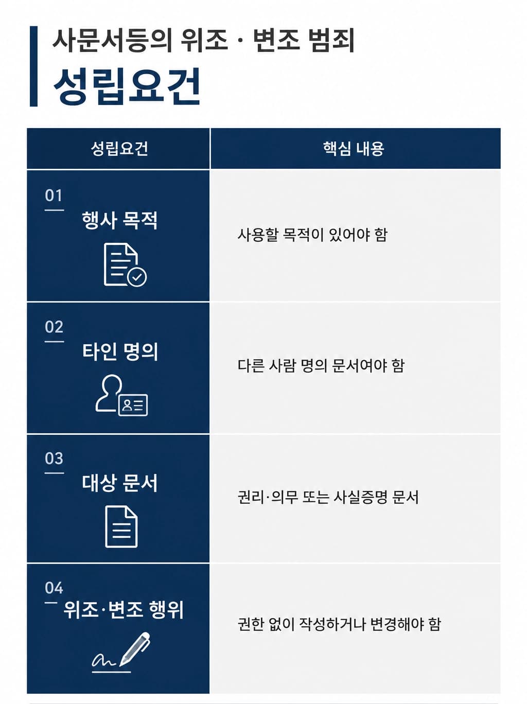 사문서위조죄가 인정되는 대표적인 사례와 법적 쟁점을 정리한 안내 이미지입니다.