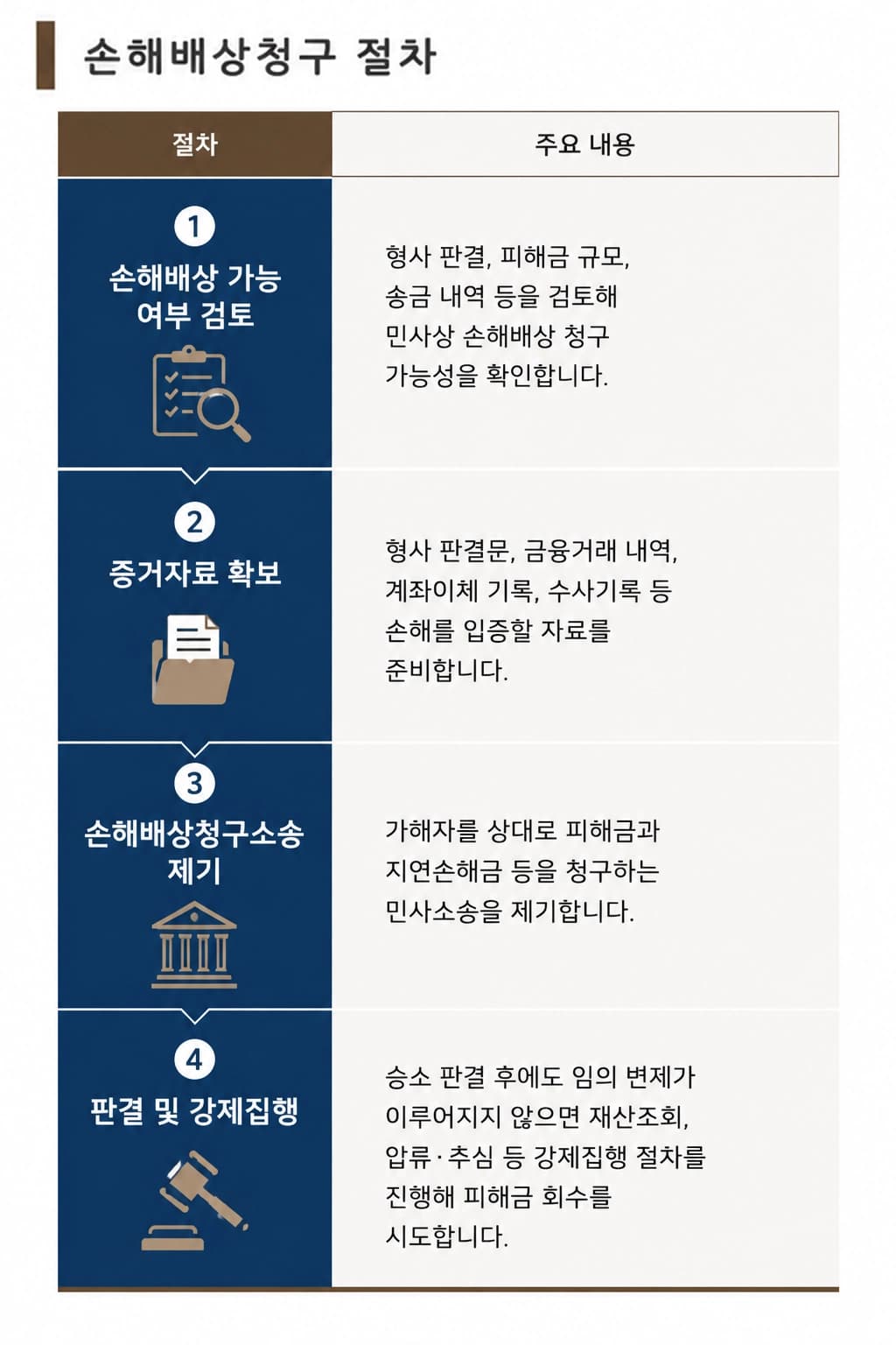 전자통신금융사기의 성립요건과 처벌 기준을 한눈에 정리한 인포그래픽입니다.