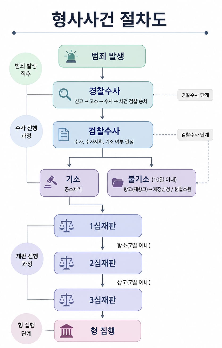 검사의 불구속구공판 처분 및 공소장 부본 송달