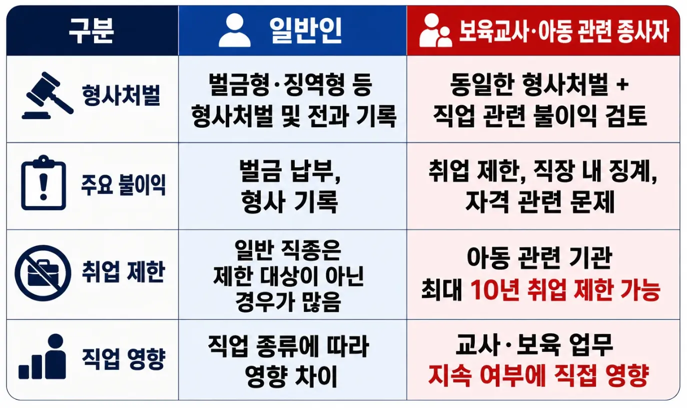 아동학대벌금 처벌 이외의 행정적 불이익