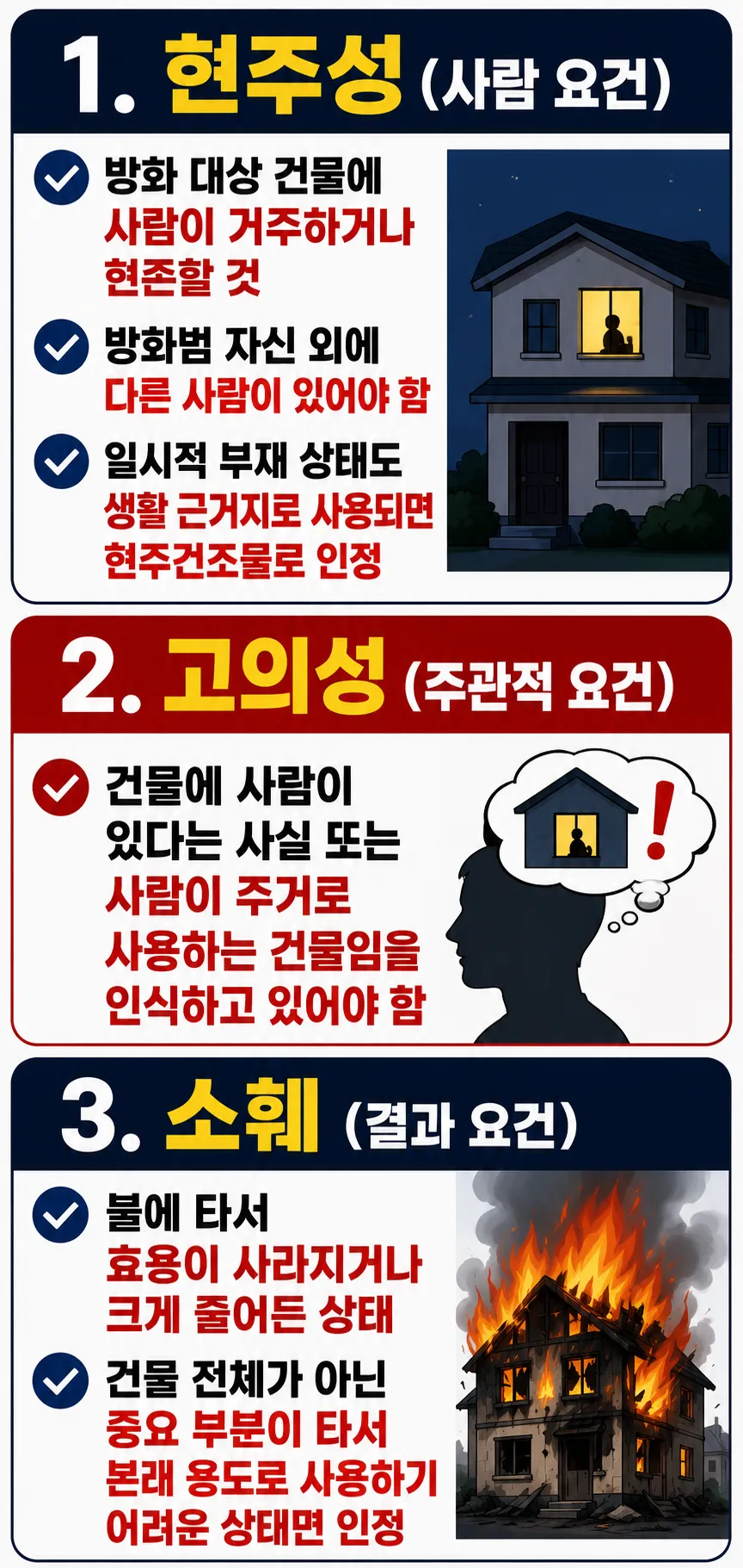 현주건조물방화죄 개념 및 성립요건