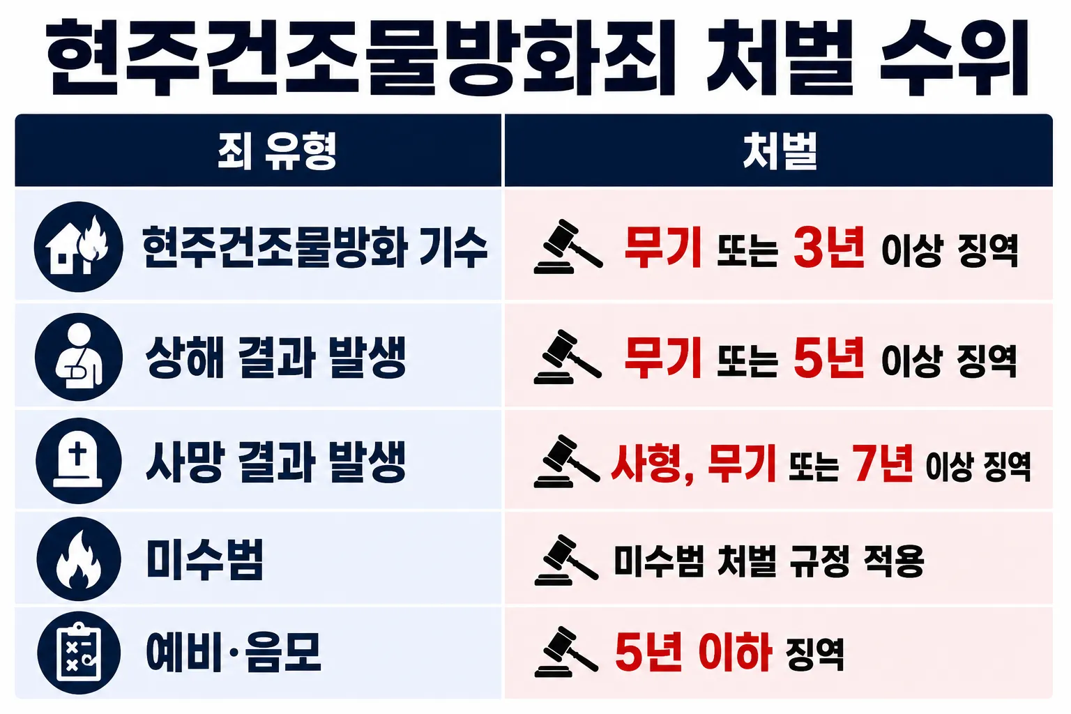현주건조물방화죄 선처 및 감형을 위한 대응 방법