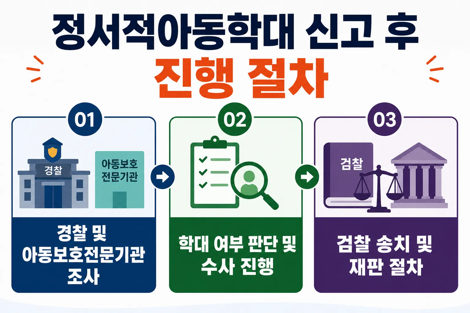 정서적아동학대 신고 후 진행 절차