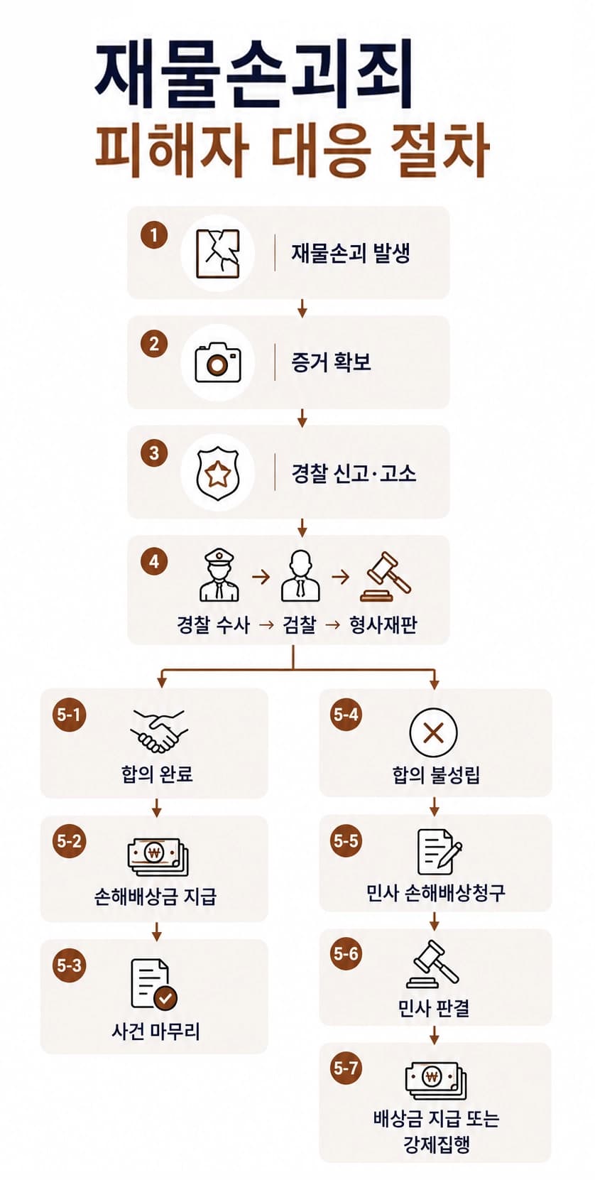 재물손괴죄벌금 사건에서 합의와 피해 회복의 중요성을 안내하는 이미지