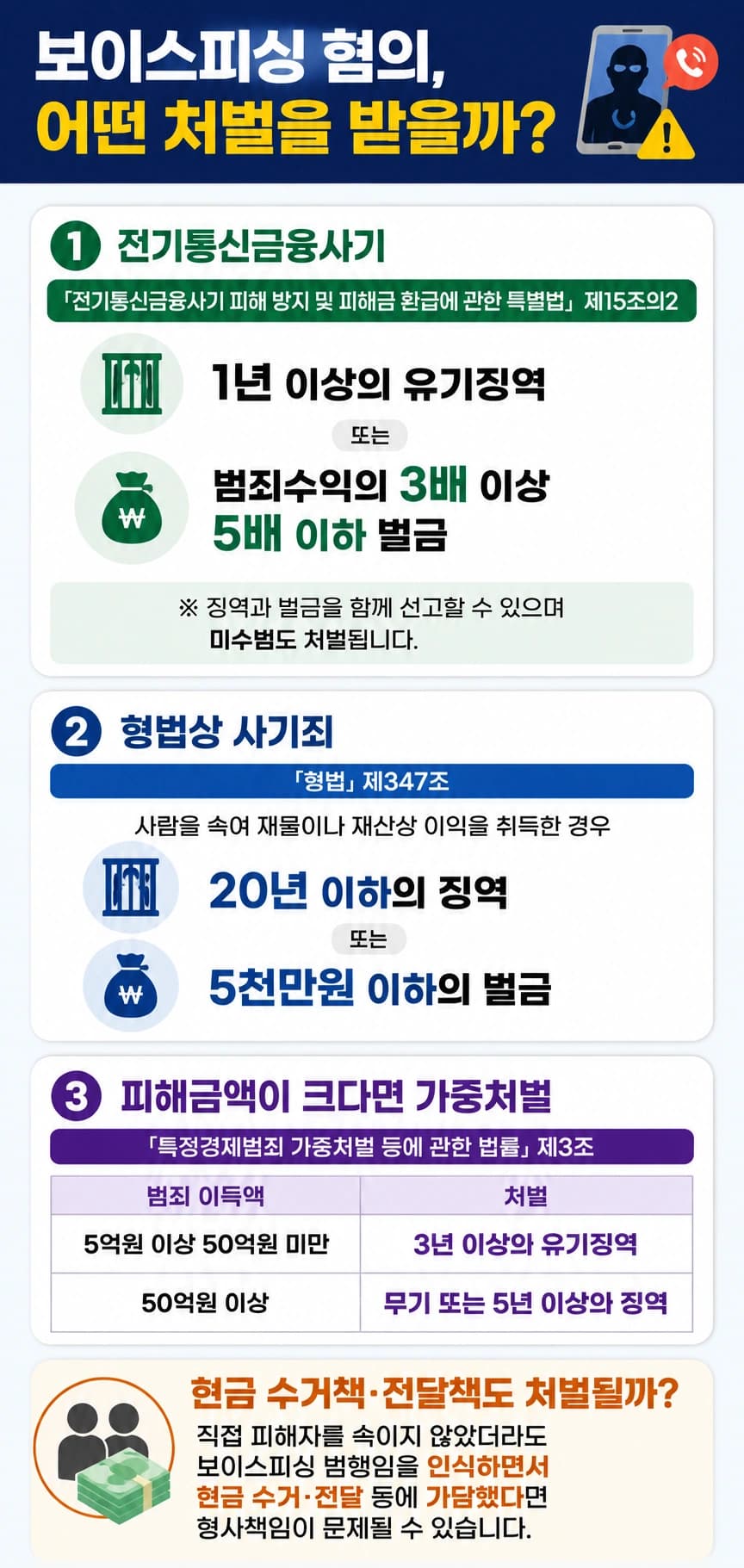 보이스피싱변호사, 보이스피싱 혐의 적용 처벌