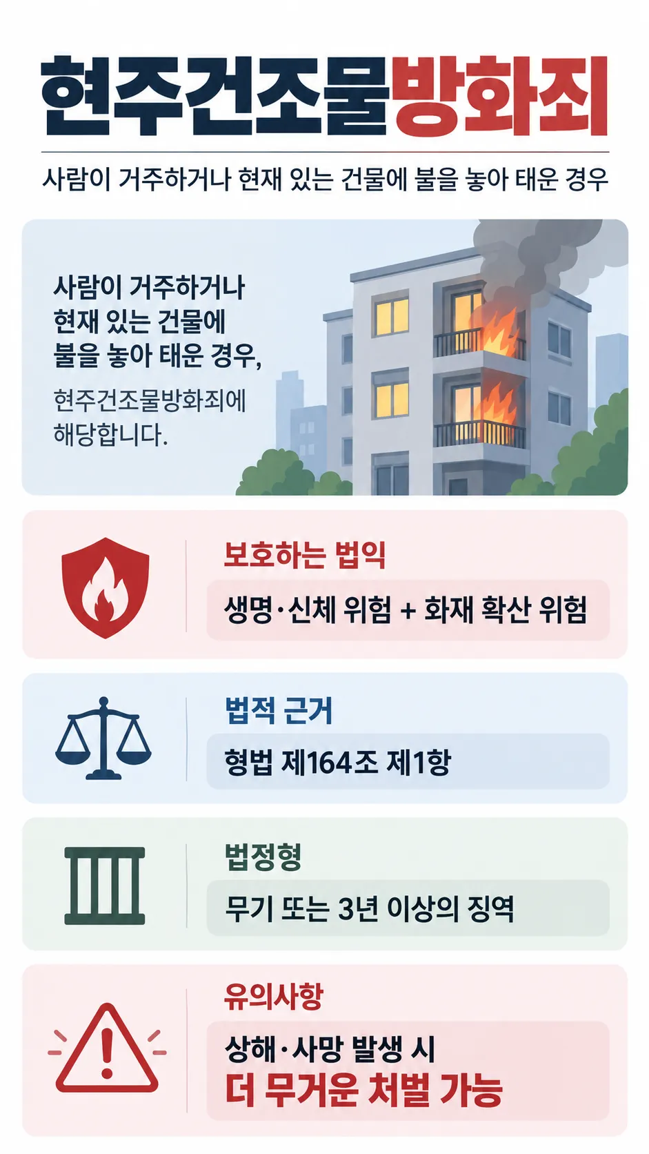 현주건조물방화죄 성립 요건과 처벌 수위