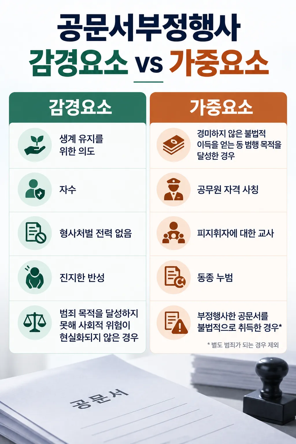 공문서부정행사 혐의 감경을 위해 필요한 대응 전략은?