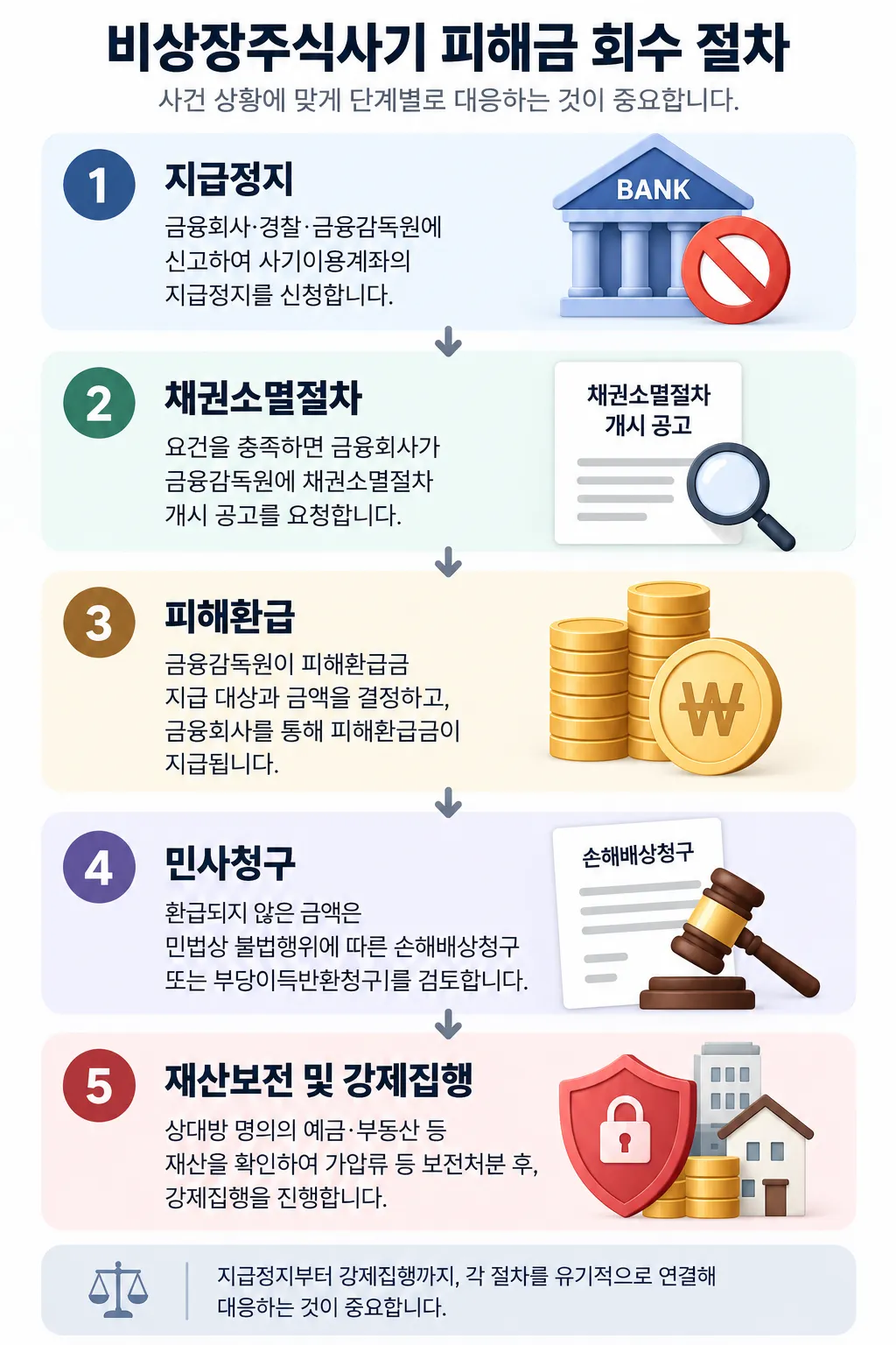 비상장주식사기 | 피해금 환급 신청 및 회수 절차