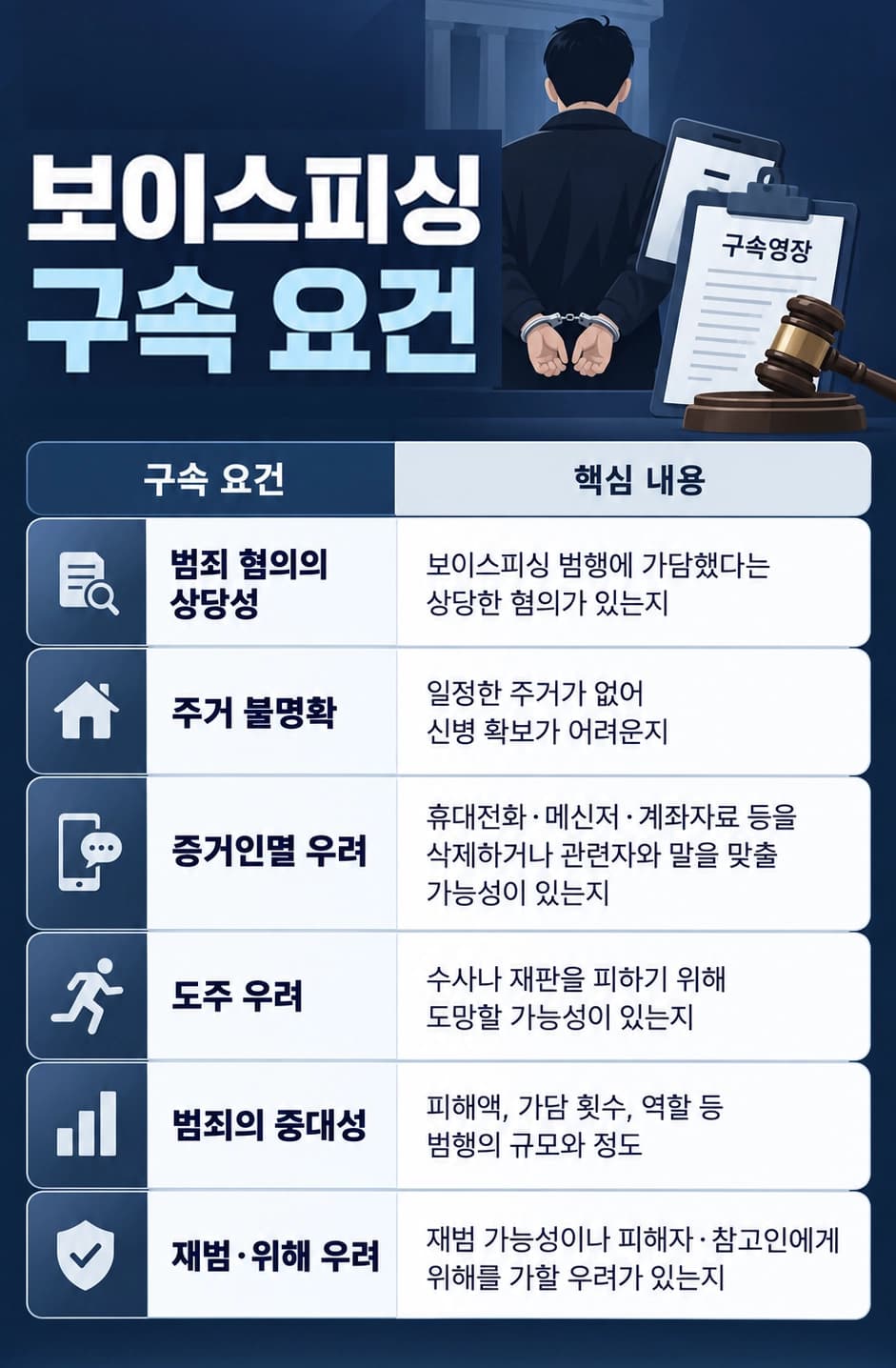 보이스피싱구속 여부를 판단하기 위해 도주와 증거인멸 우려를 검토하는 모습
